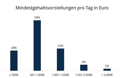 Freelance-Consulting Berater Tagessatz consultingheads blog consultingheadlines