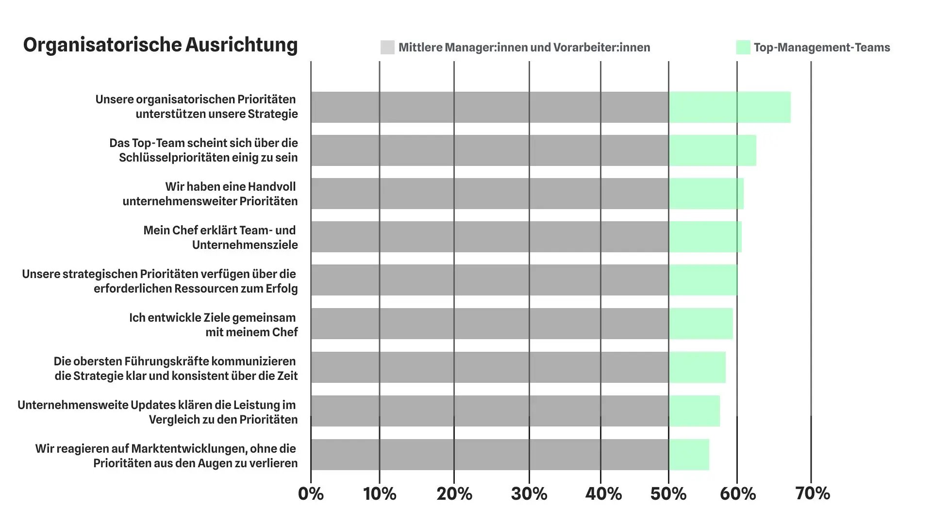 Umfrage zur organisatorischen Ausrichtung in Unternehmen