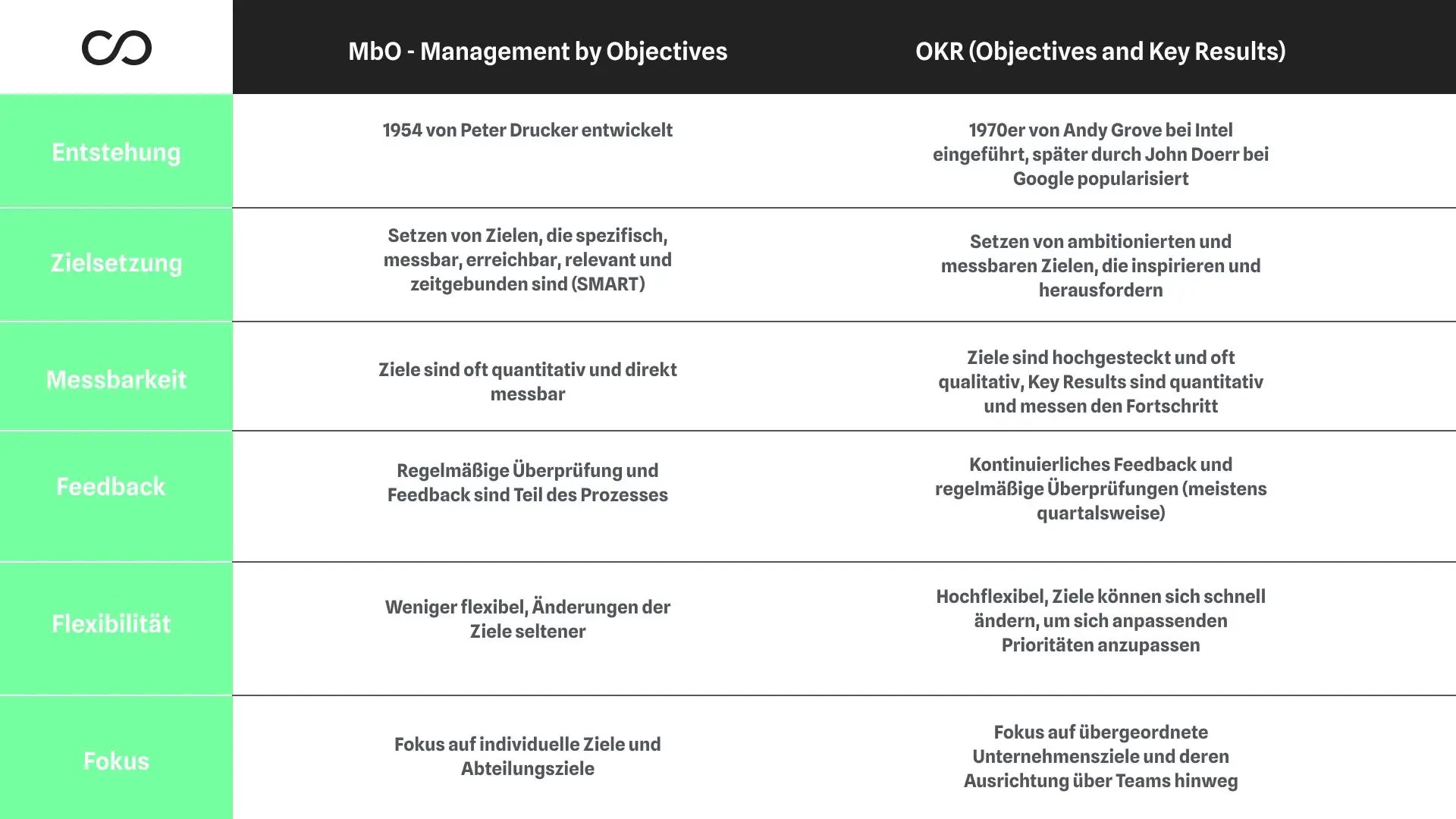 Entwicklung von Mob zu OKR, in einer Tabelle, Consultingheads Beitrag