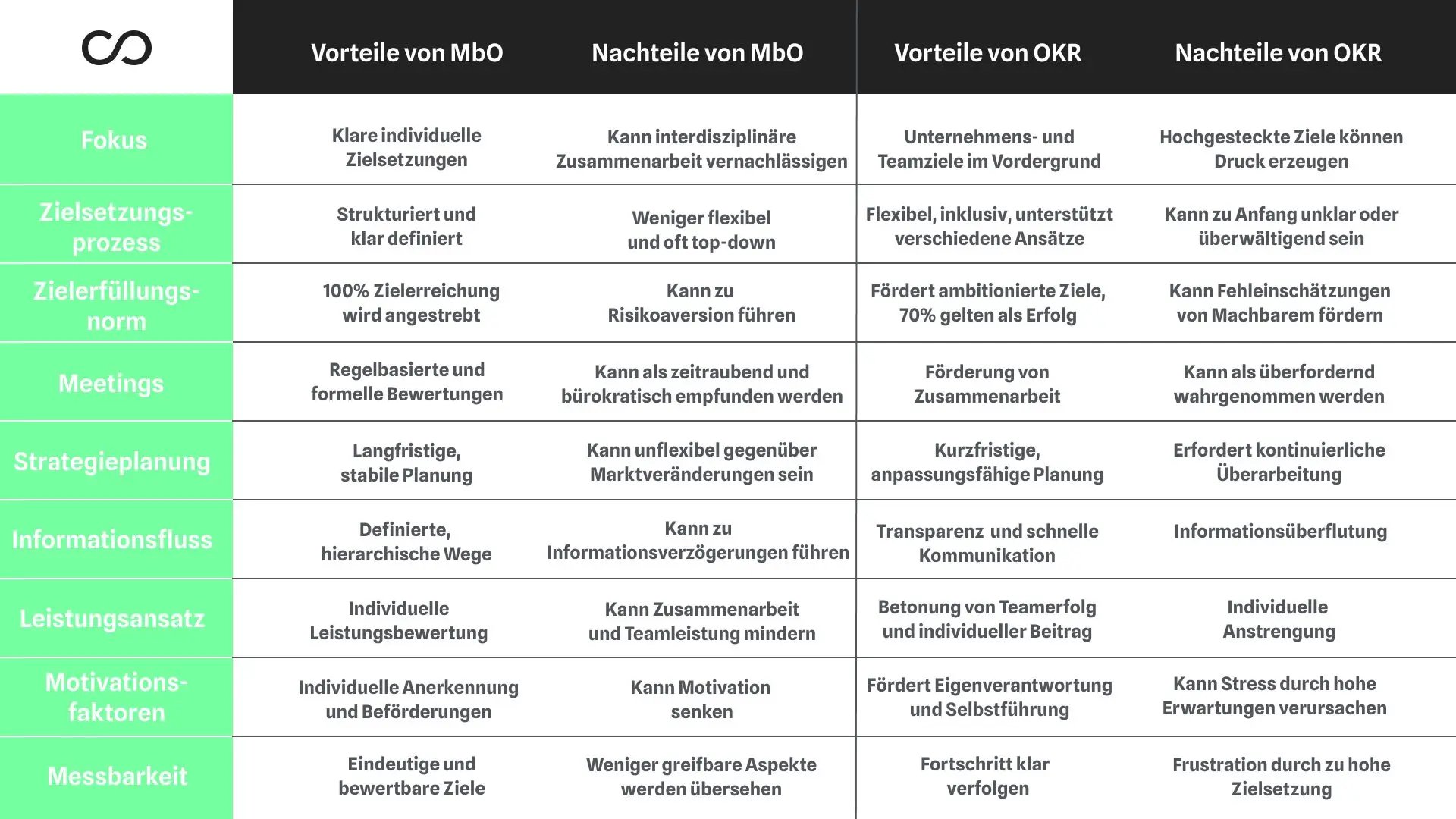 Vorteile und Nachteile Mbo vs. OKR in einer Tabelle, Consultingheads Beitrag
