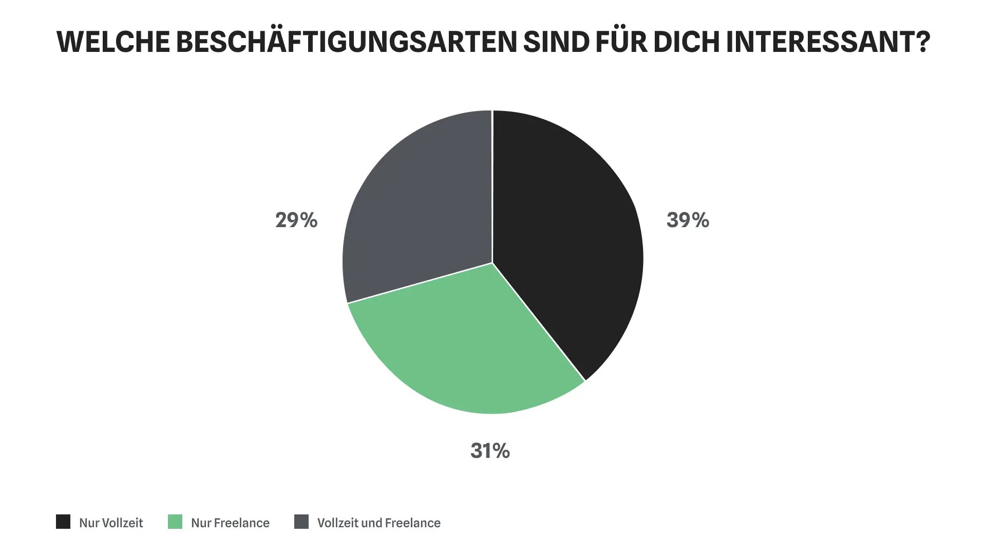 Freelance Consultant werden: Umfrageergebnisse von Beschäftigungsarten – consultingheads