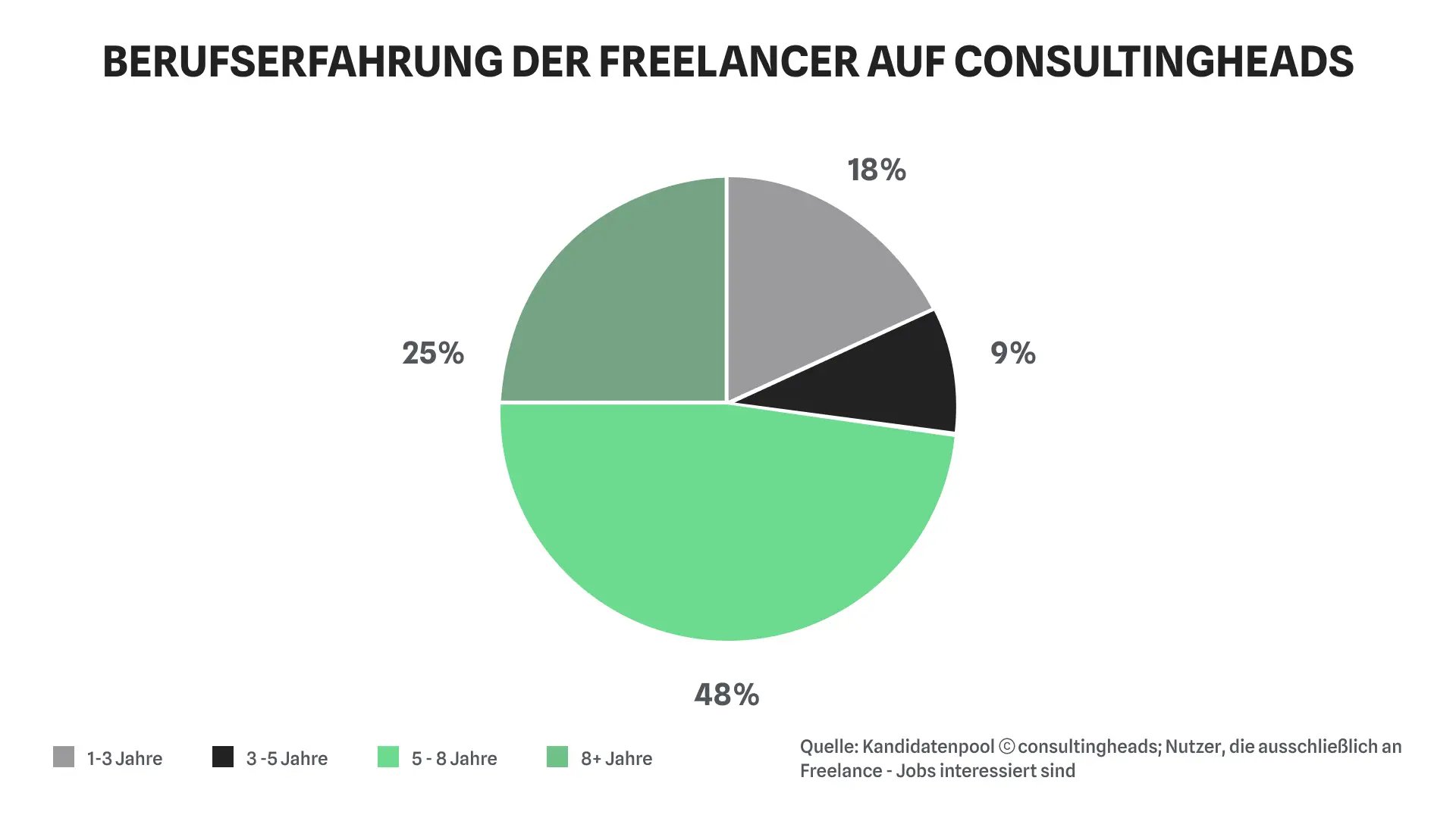 Freelance Consultant werden: Berufserfahrung der Freelancer auf consultingheads – consultingheads