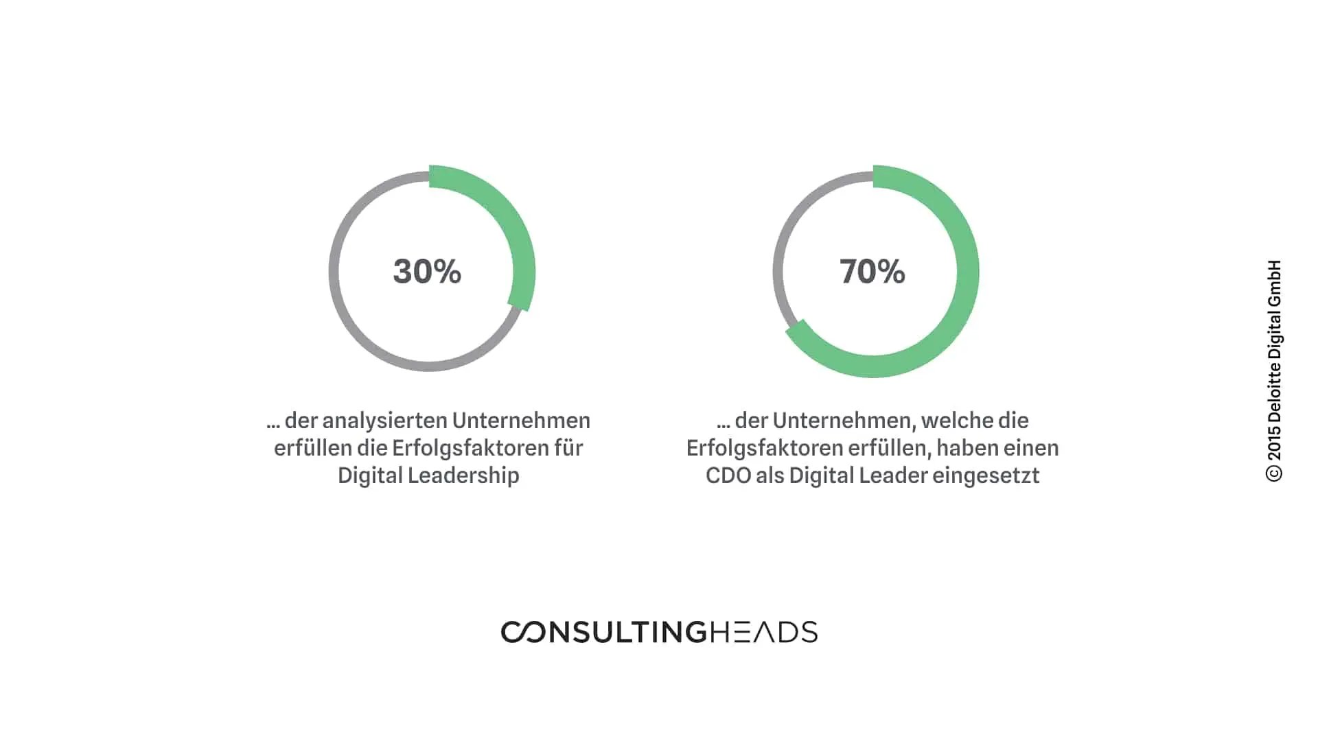 Digital Leadership: Erfolgsfaktoren für Digital Leadership – consultingheads