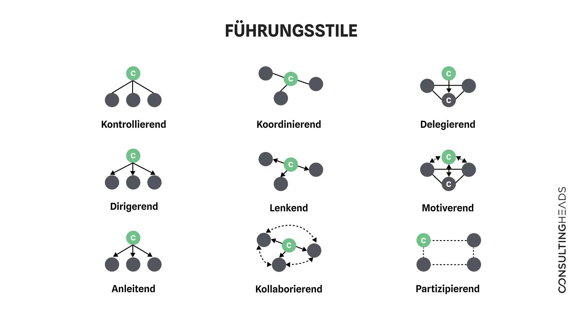 Digital Leadership Führungstile– consultingheads