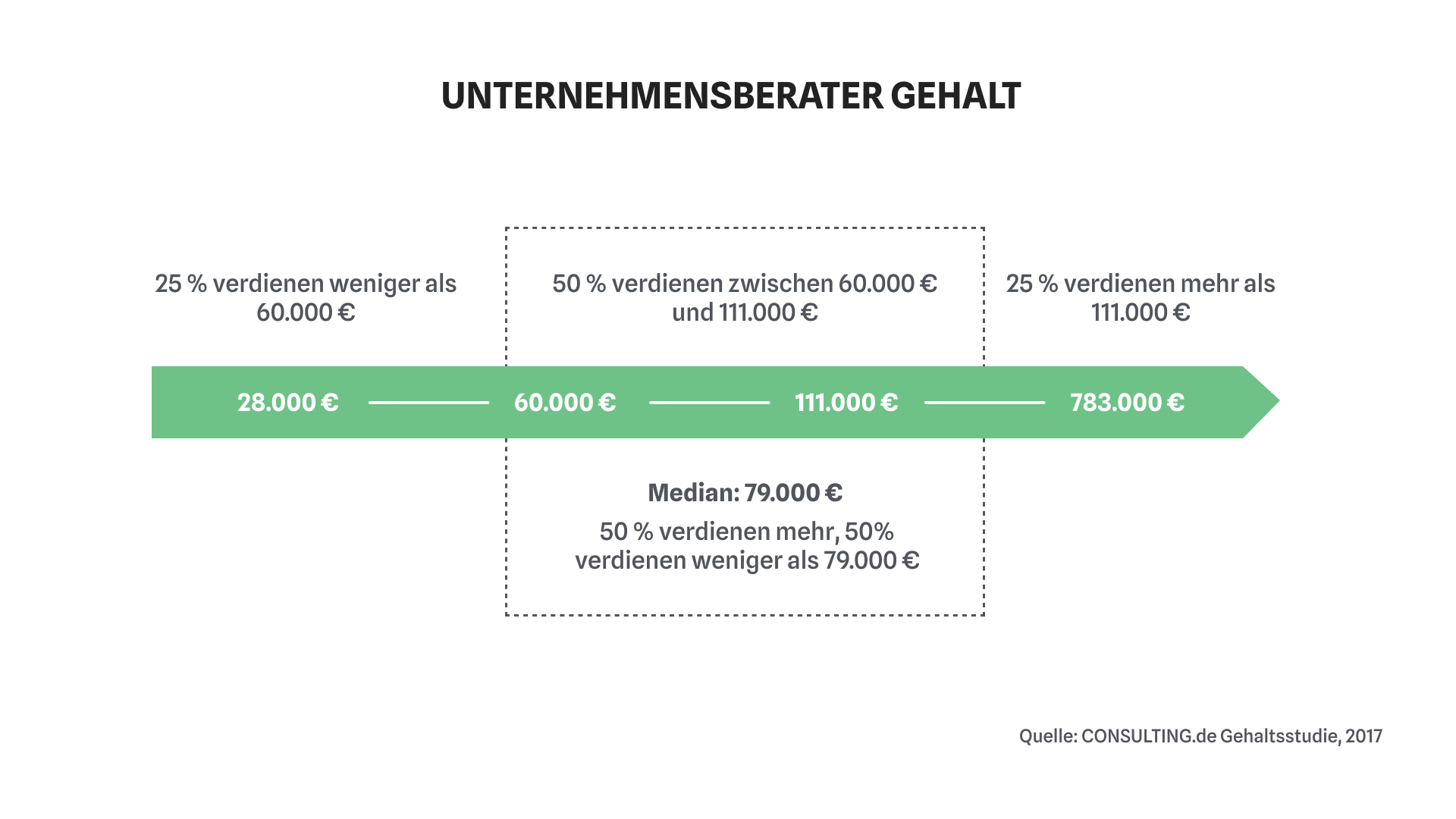 Unternehmensberater Gehalt Übersicht