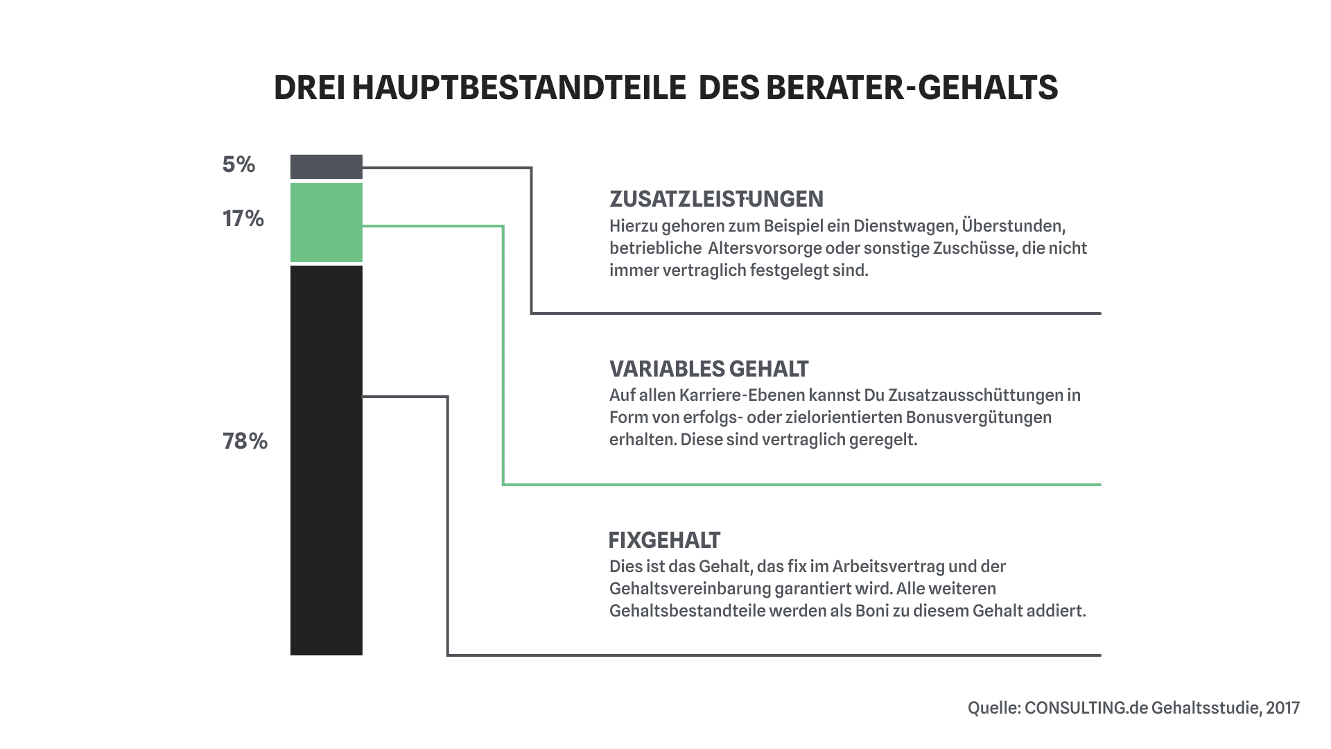Die Drei Hauptbestandteile des Unternehmerberater Gehalts - consultingheads