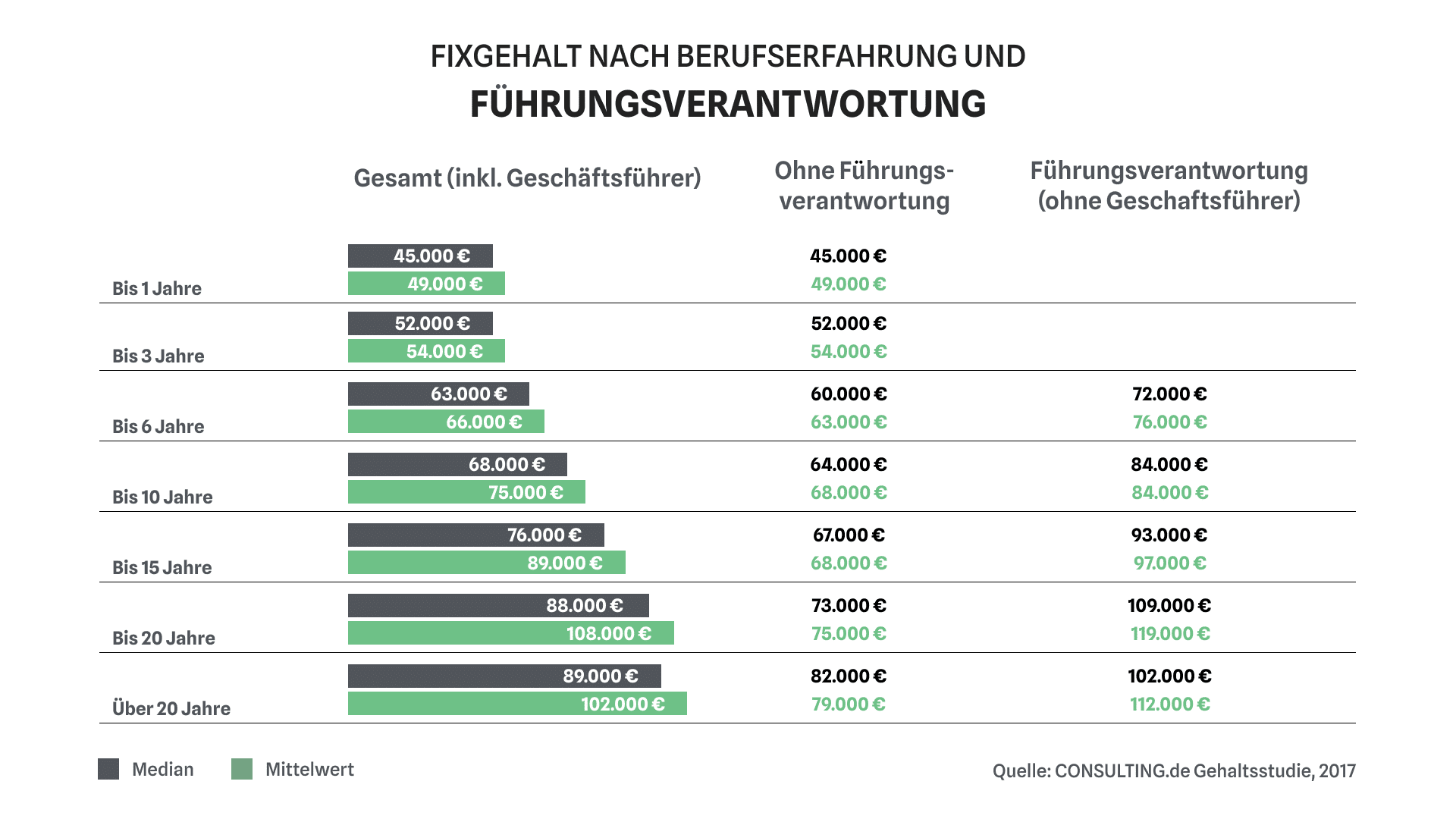 Unternehmensberater Gehalt nach Berufserfahrung und Führungsverantwortung - consultingheads