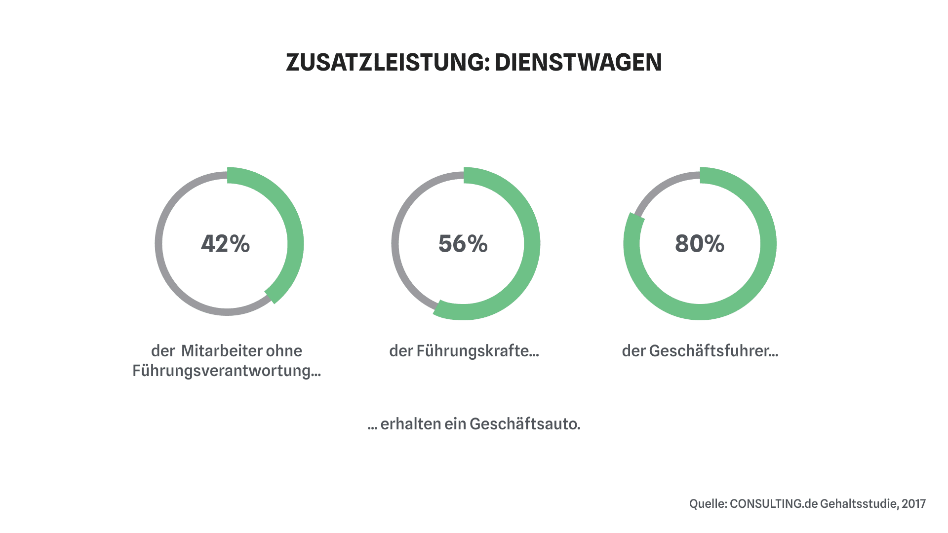 Unternehmensberater Gehalt - Zusatzleistung: Dienstwagen - consultingheads