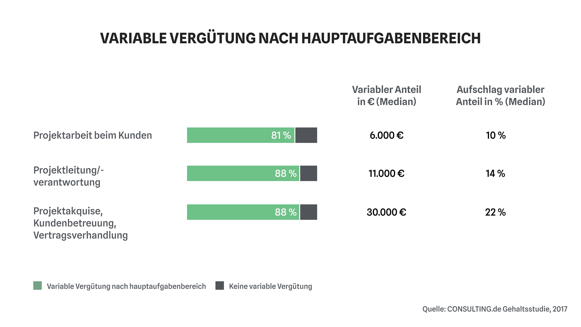 Unternehmensberater Gehalt - Vaiable Vergütung nach Hauptaufgabenbereich - consultingheads