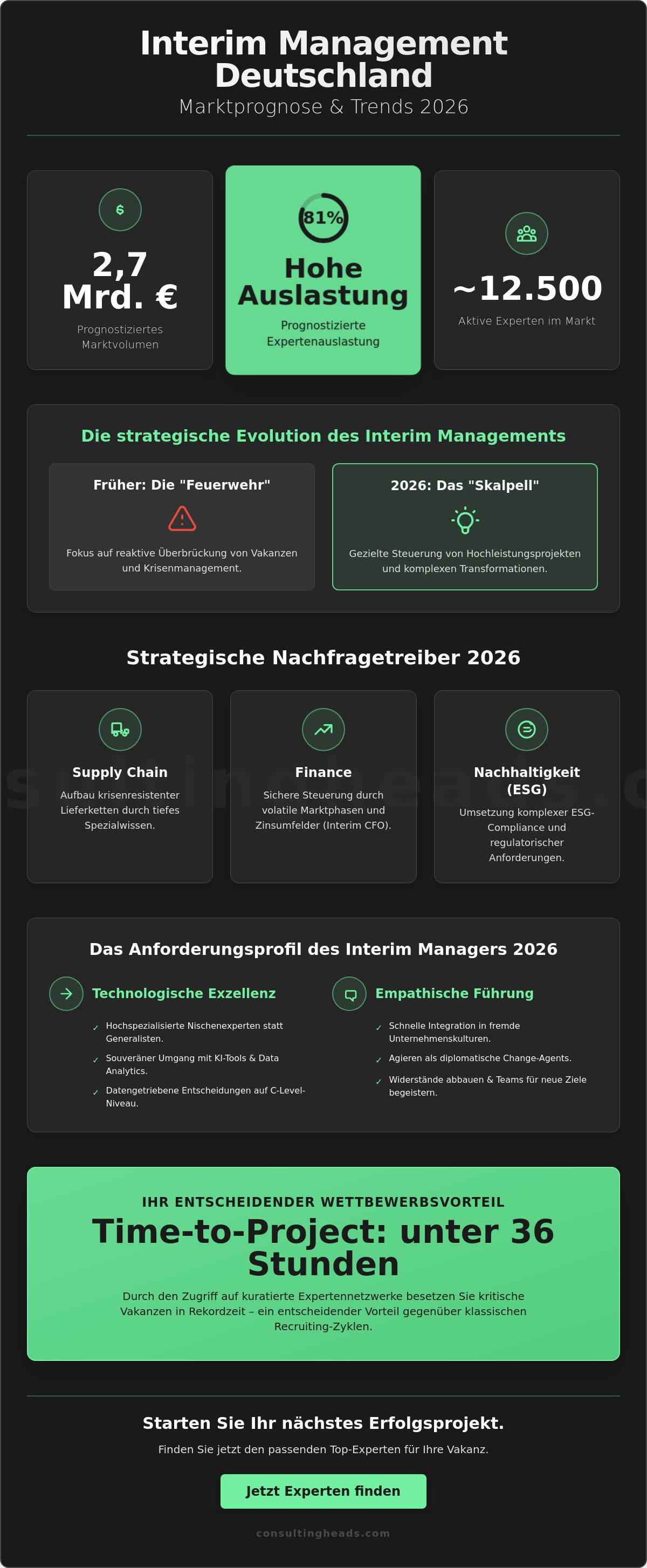 Interim Management Deutschland