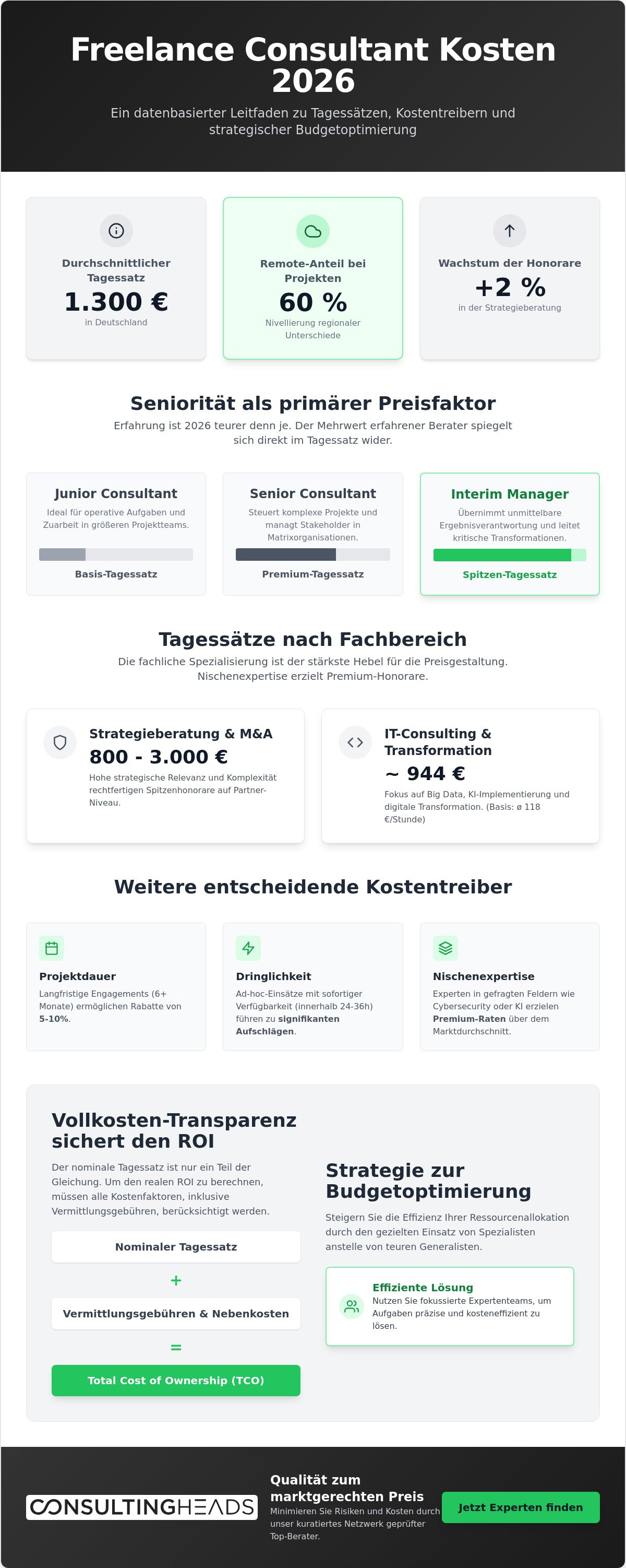 Freelance Consultant Kosten