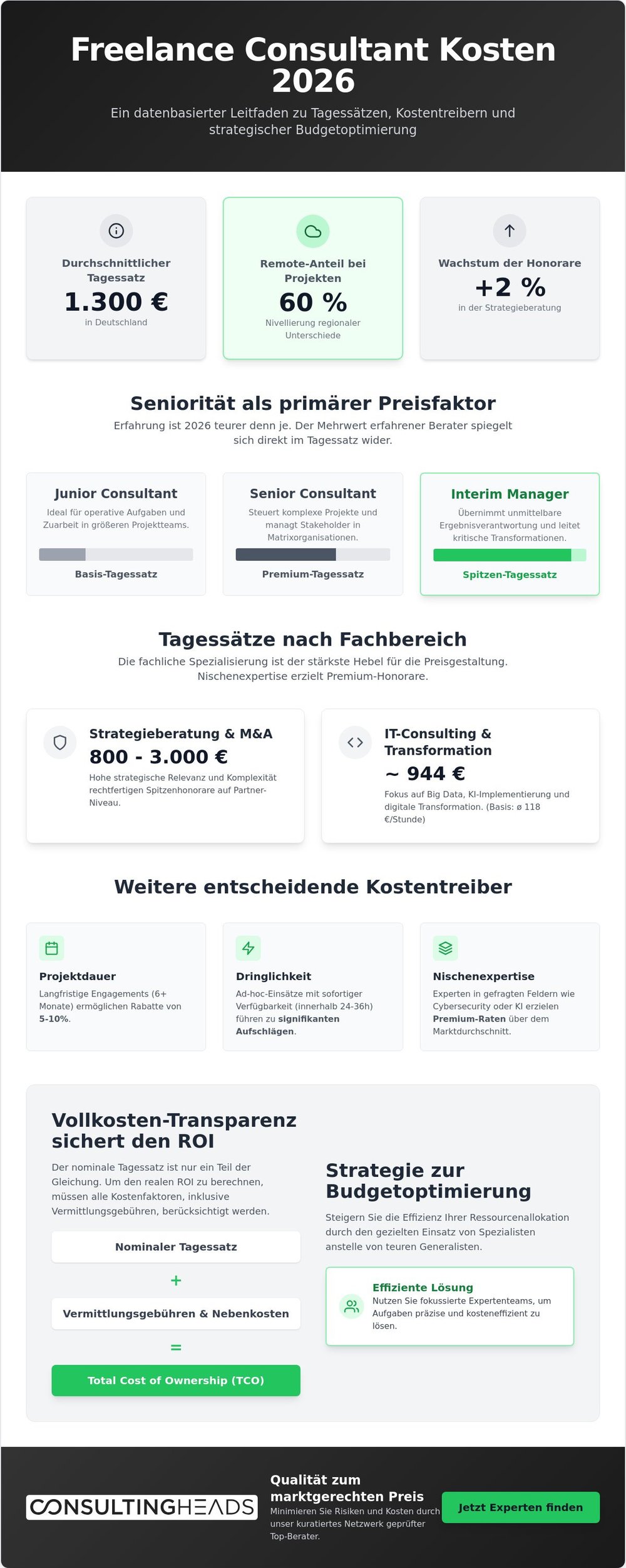 Freelance Consultant Fees