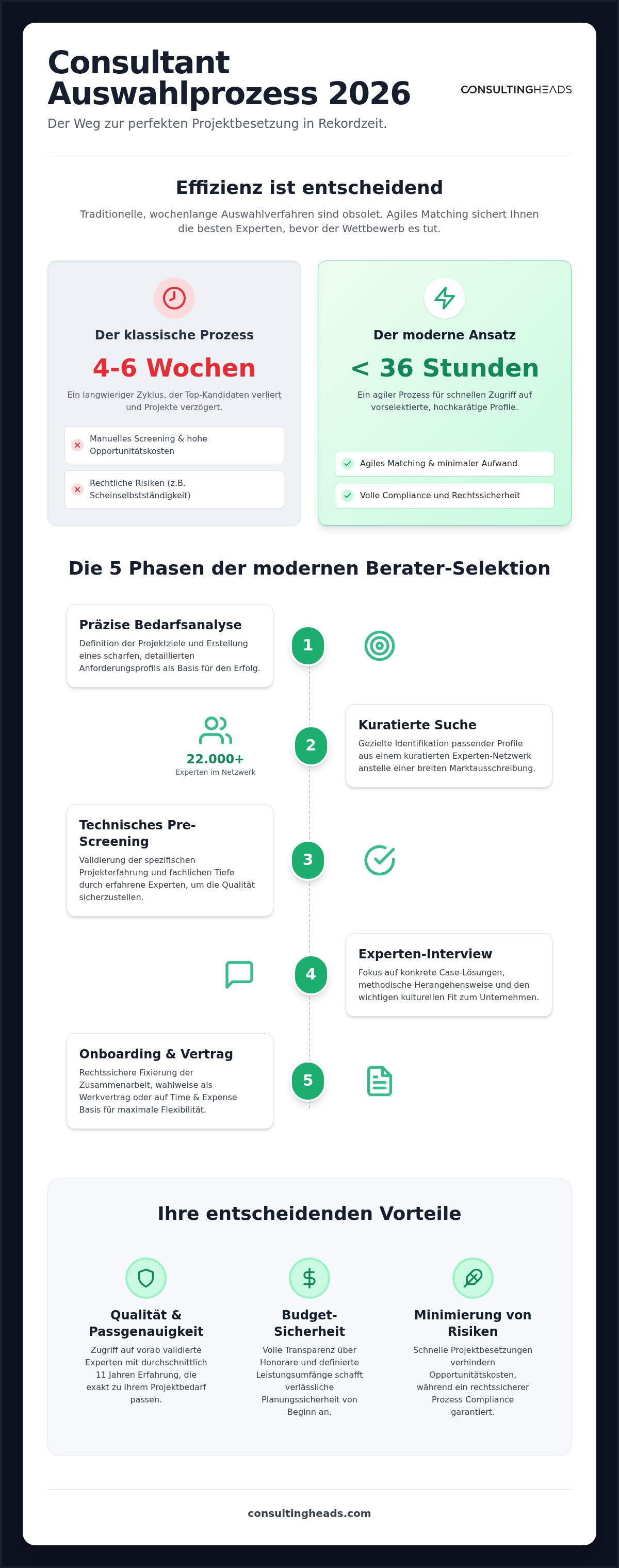 Consultant auswahlprozess