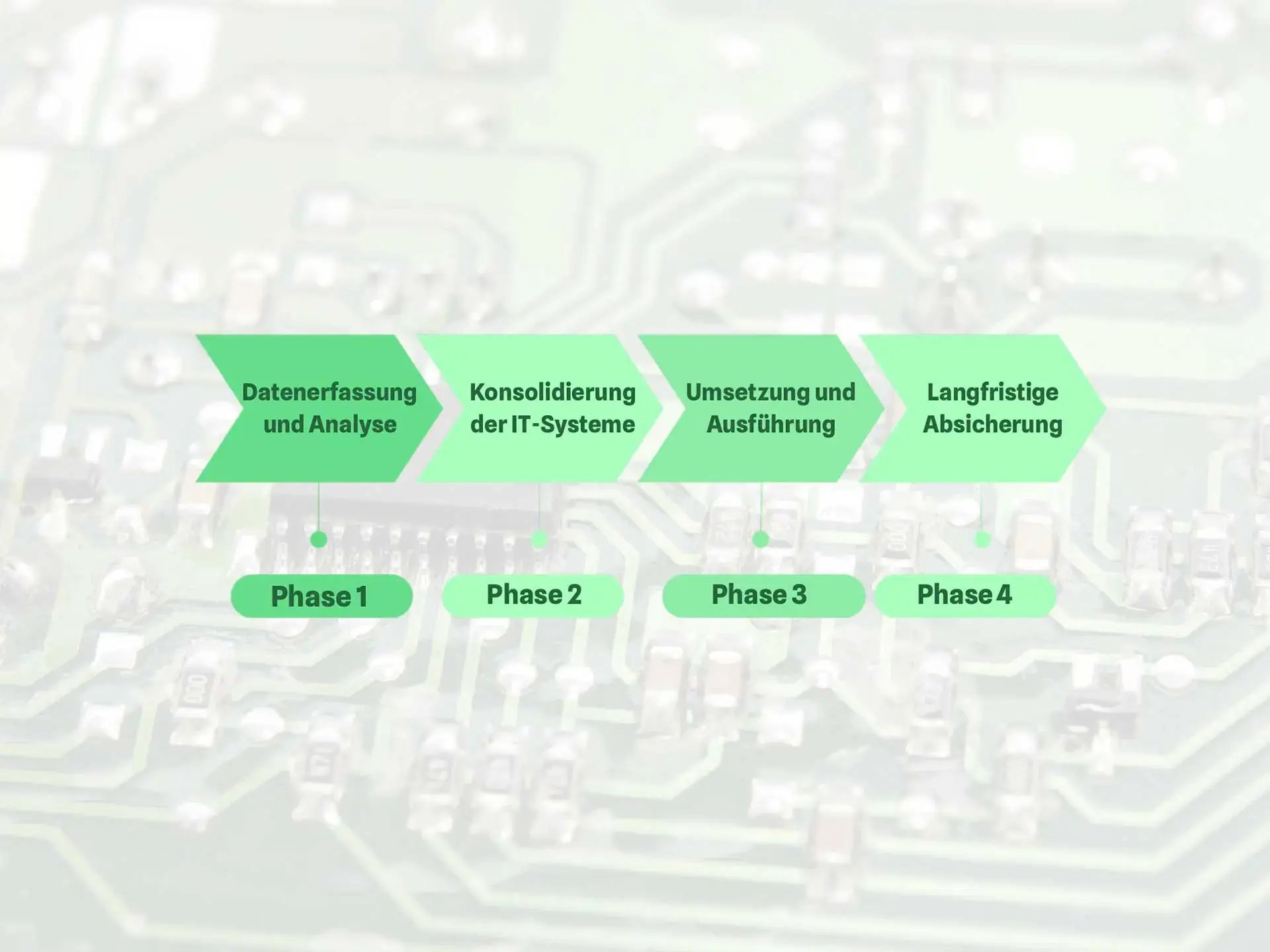consultingheads-niklas-scipo-4-phasen-v2-de