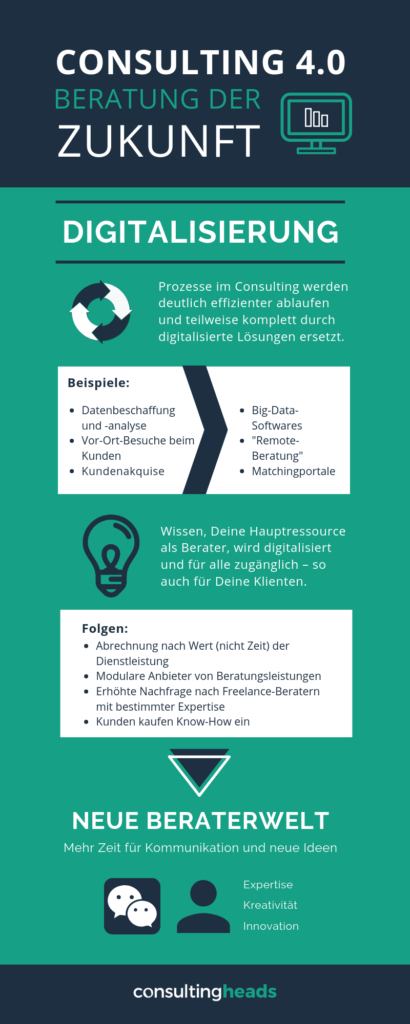 Digitale Transformation Consulting 4.0 Digitalisierung Infografik consultingheads blog consultingheadlines