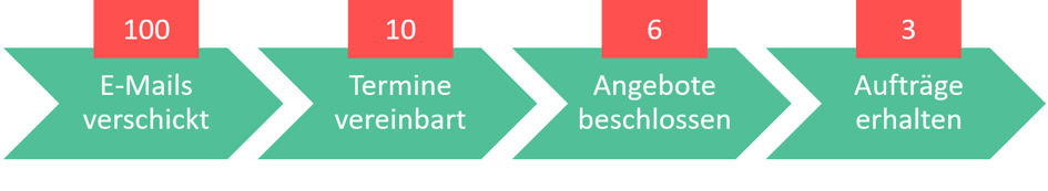 Projektakquise Marketingstrategie Beispiel