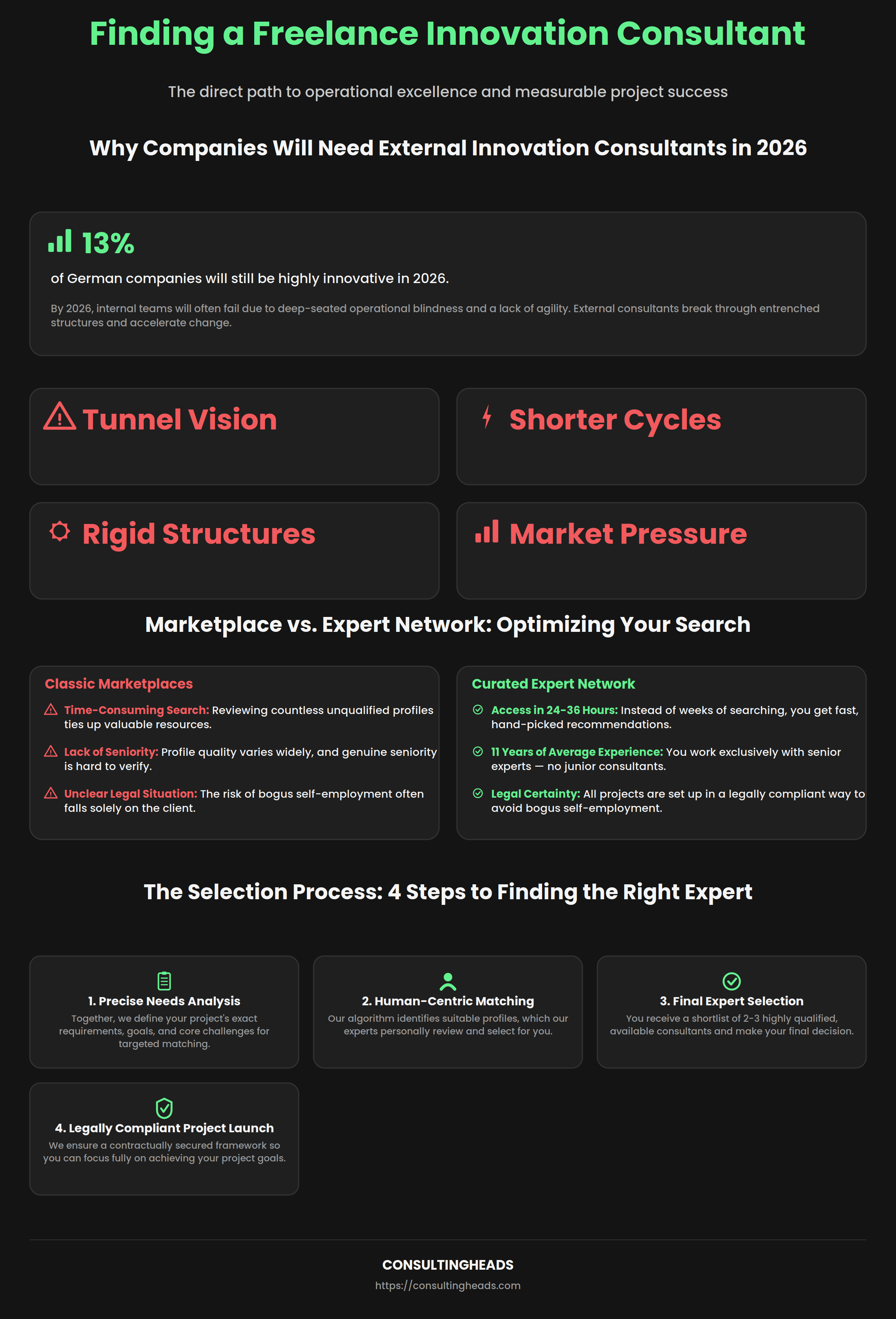 Infographic: finding a freelance innovation consultant — market pressures, marketplace vs. expert network comparison, and the 4-step selection process