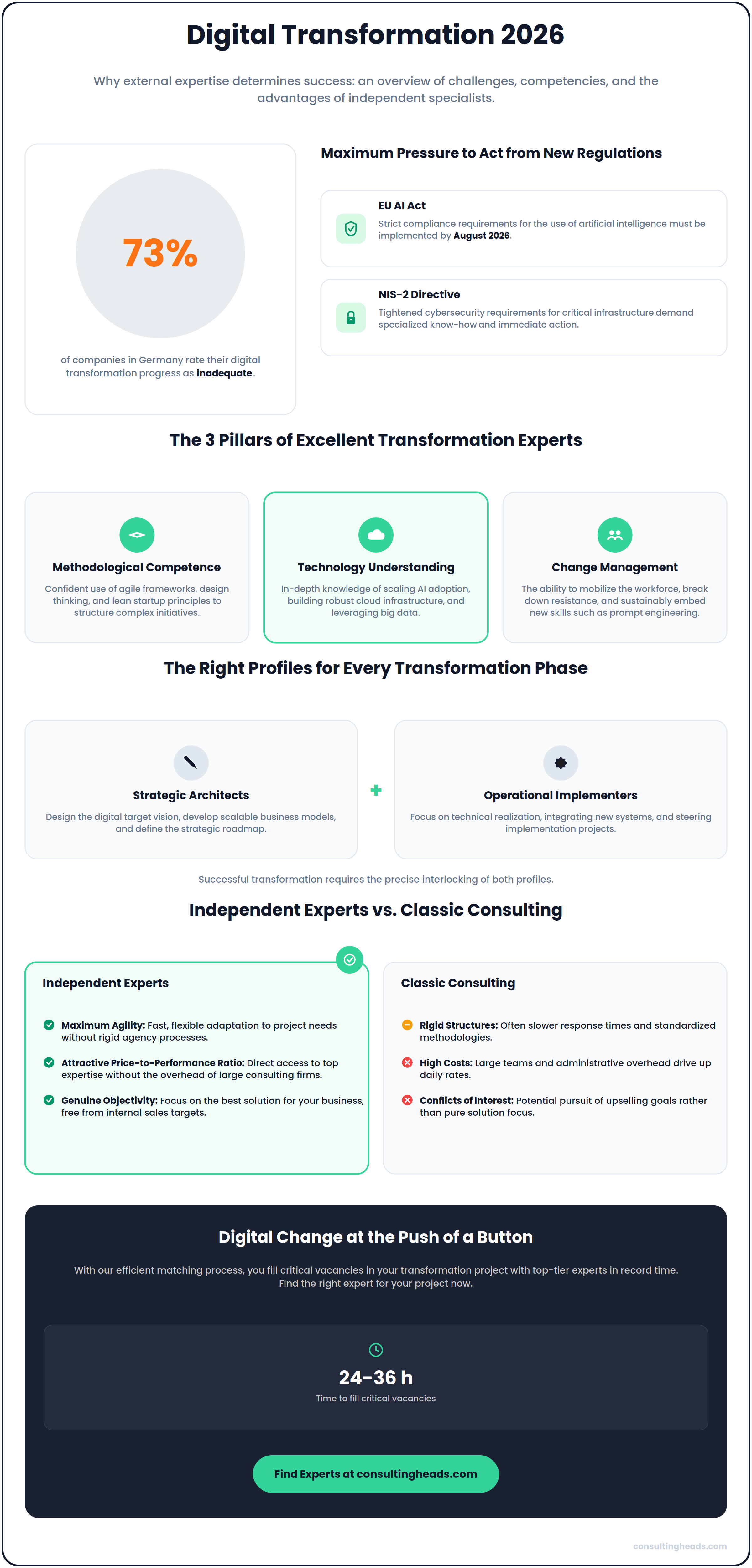 Digital Transformation Experts — infographic on 2026 regulatory pressure, key competencies, and independent experts vs. classic consulting
