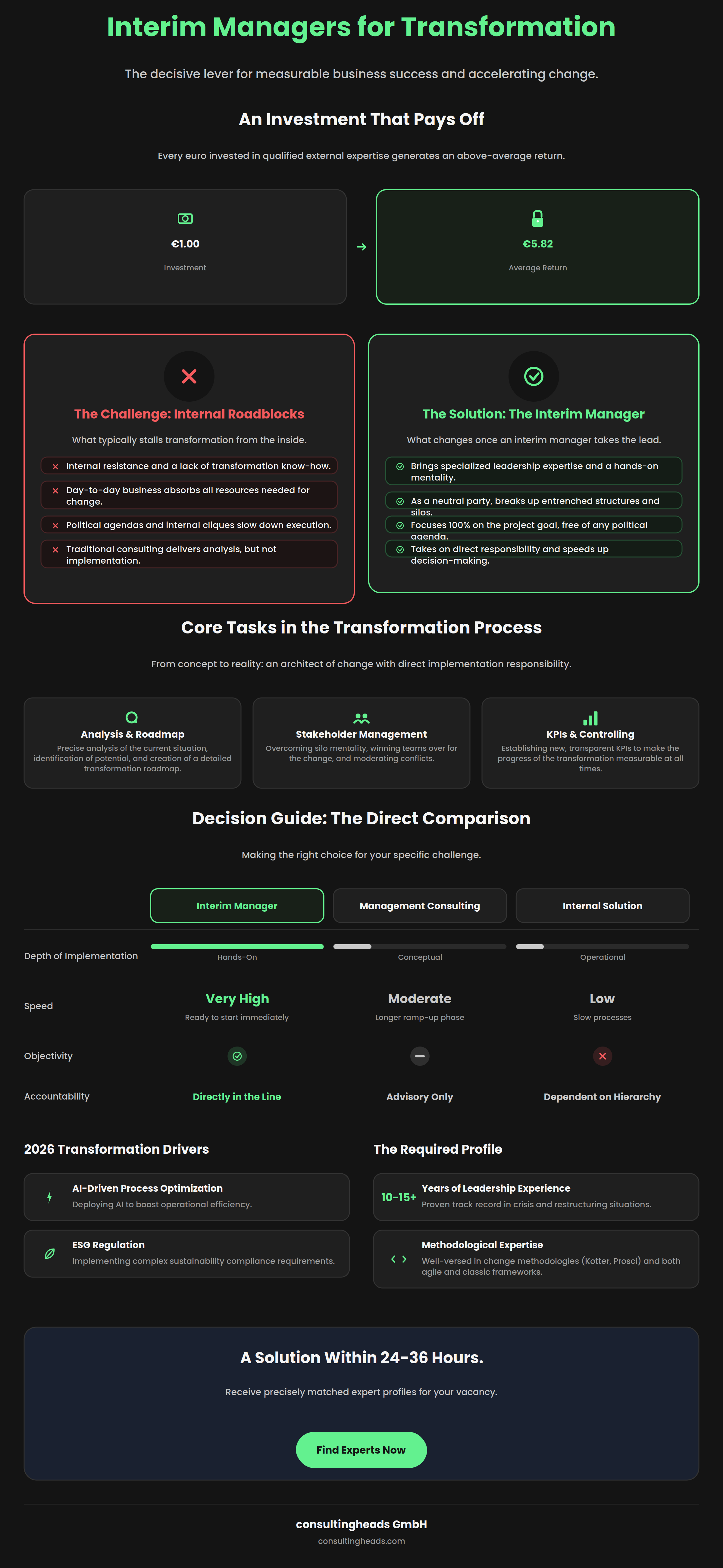 Infographic: Interim Managers for Transformation — ROI, challenges vs. solutions, core tasks, and decision comparison
