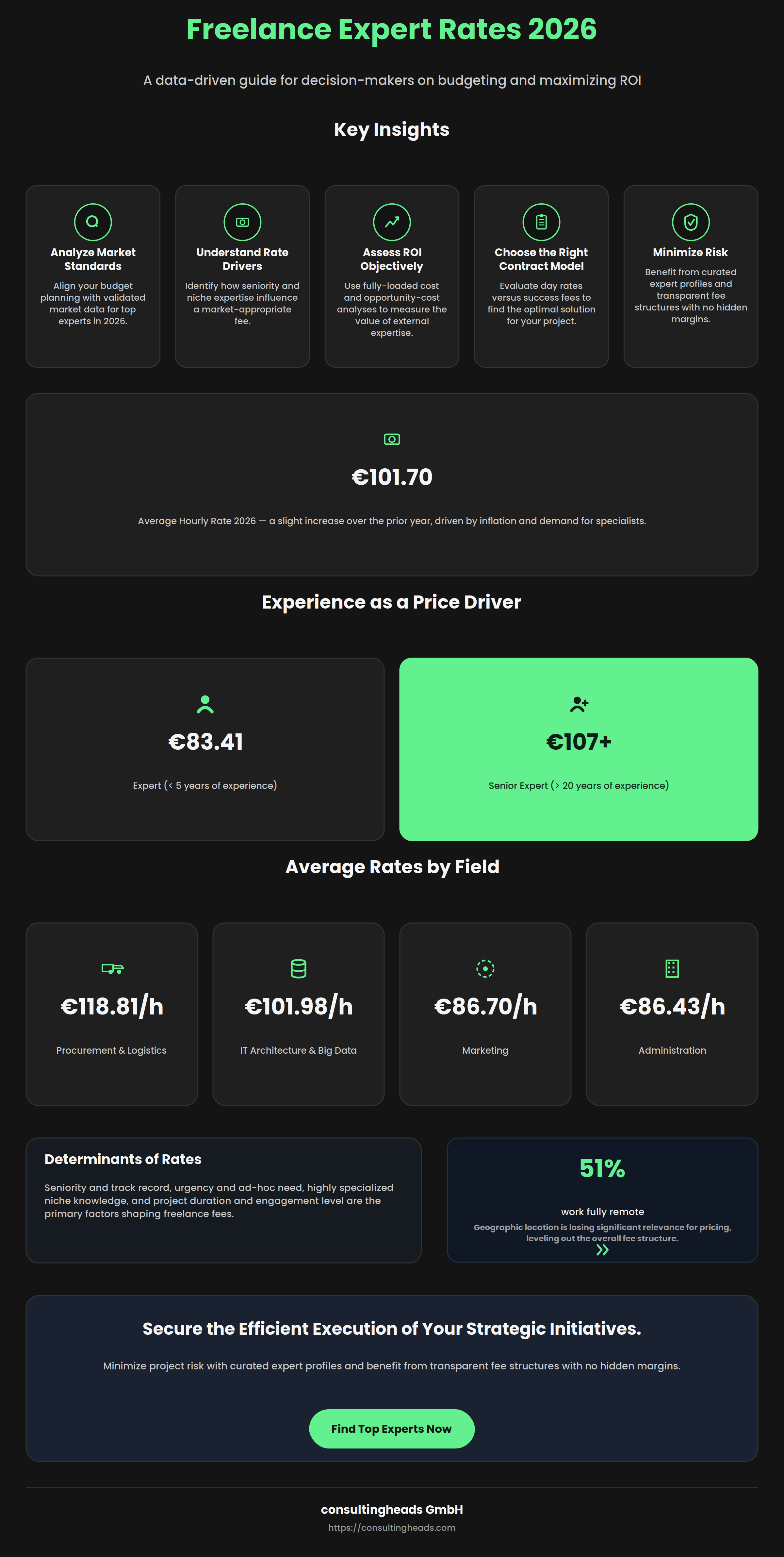 Infographic: Freelance expert rates in 2026 — average hourly rates, experience-based pricing, rates by field, and key rate-setting factors