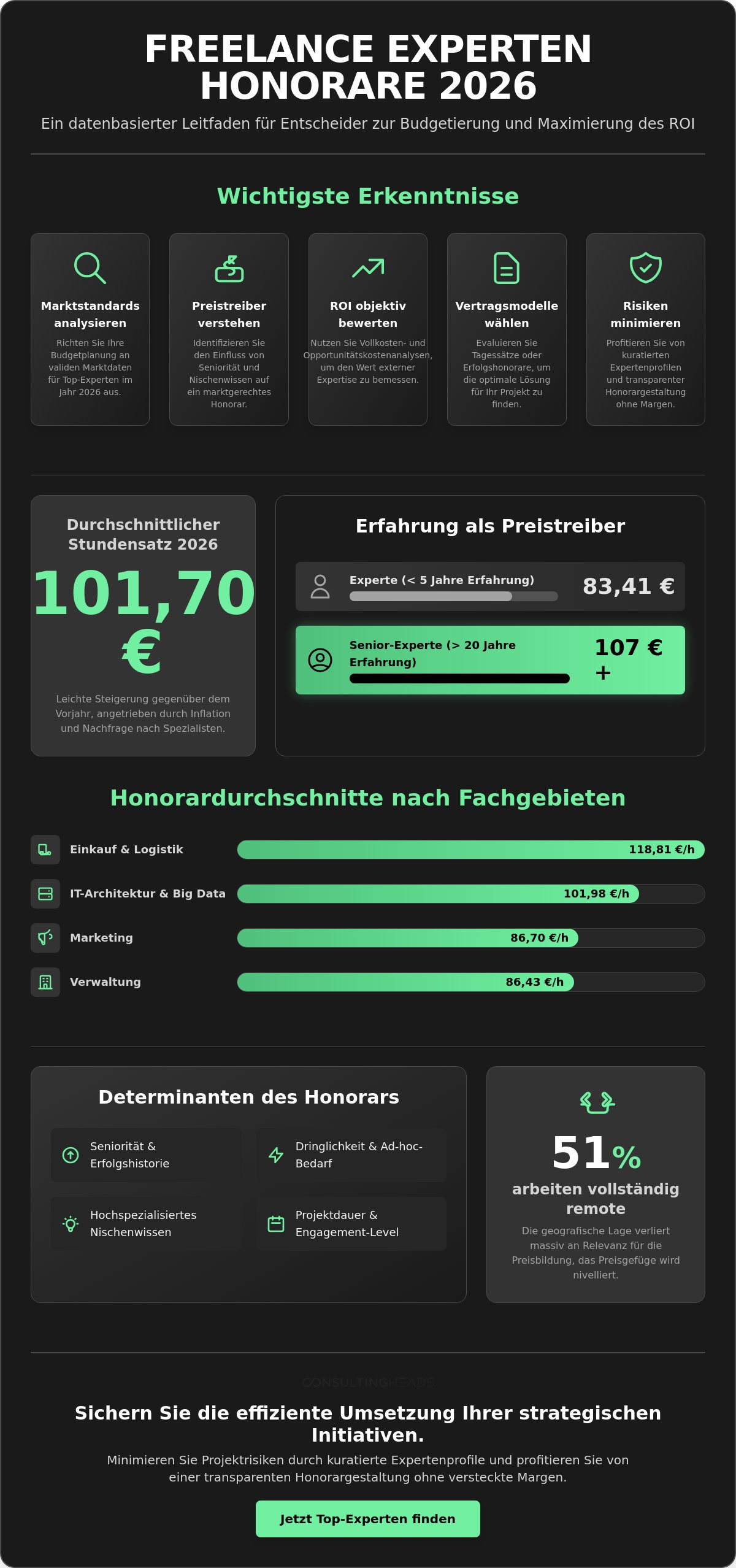 Freelance Experten Honorar