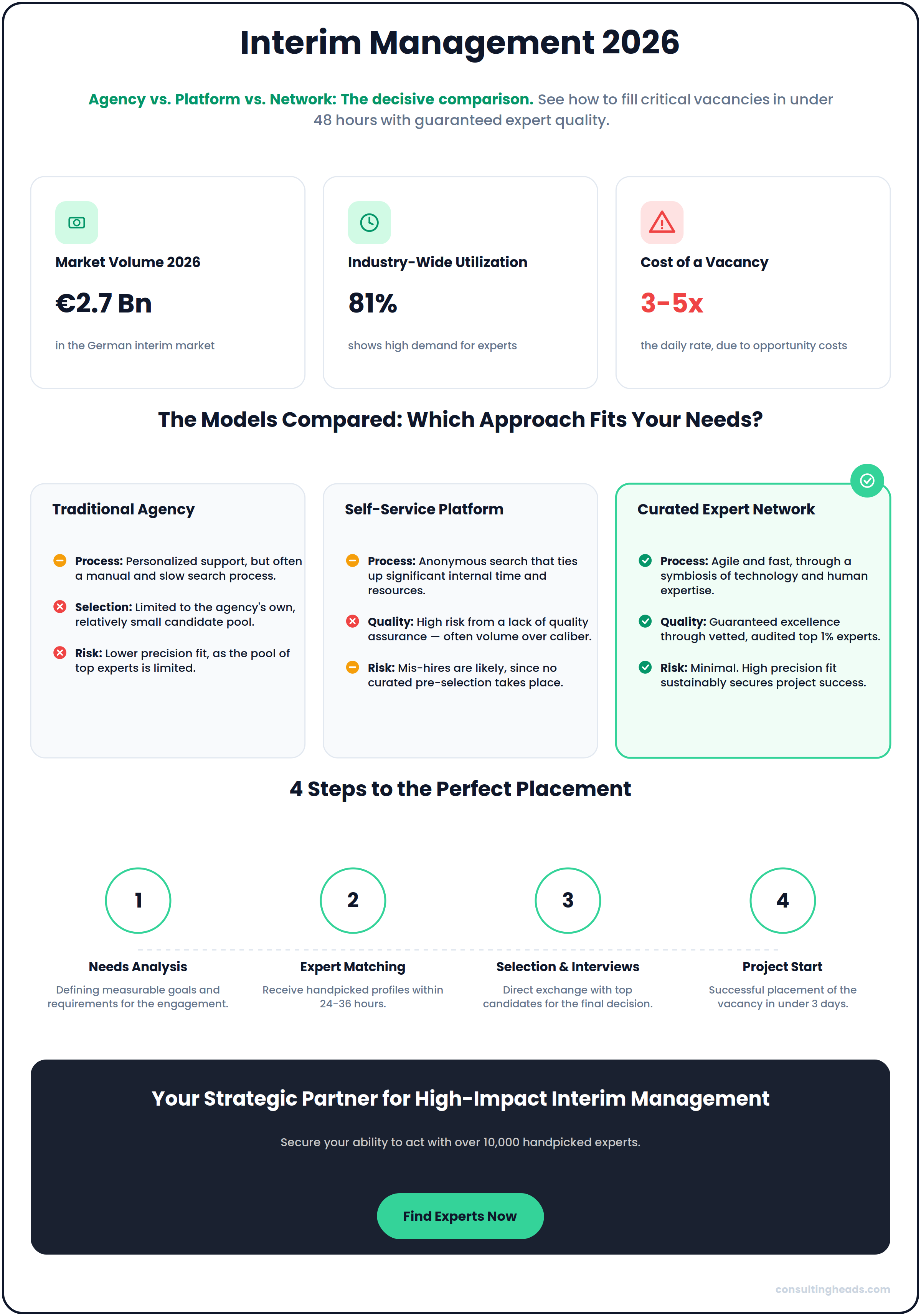 Infographic comparing traditional agencies, self-service platforms, and curated expert networks for interim management staffing in 2026
