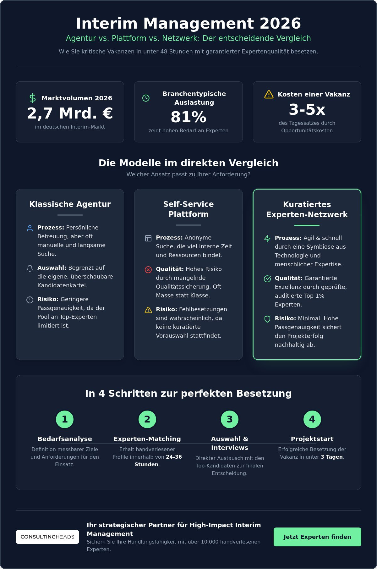 Interim Manager Agentur vs Netzwerk