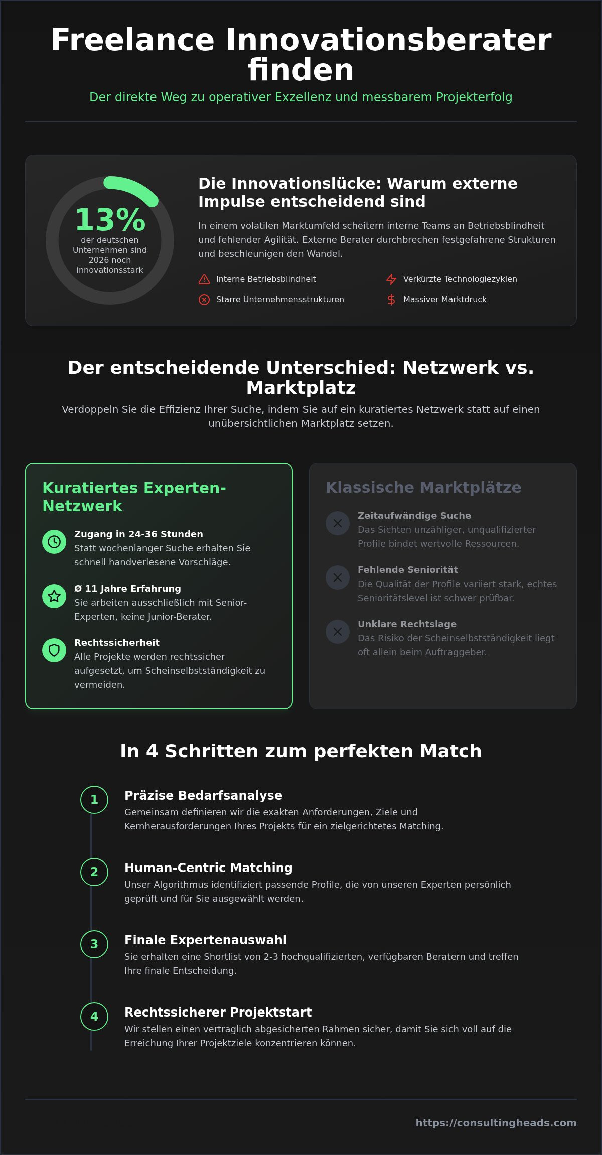 Freelance innovationsberater finden