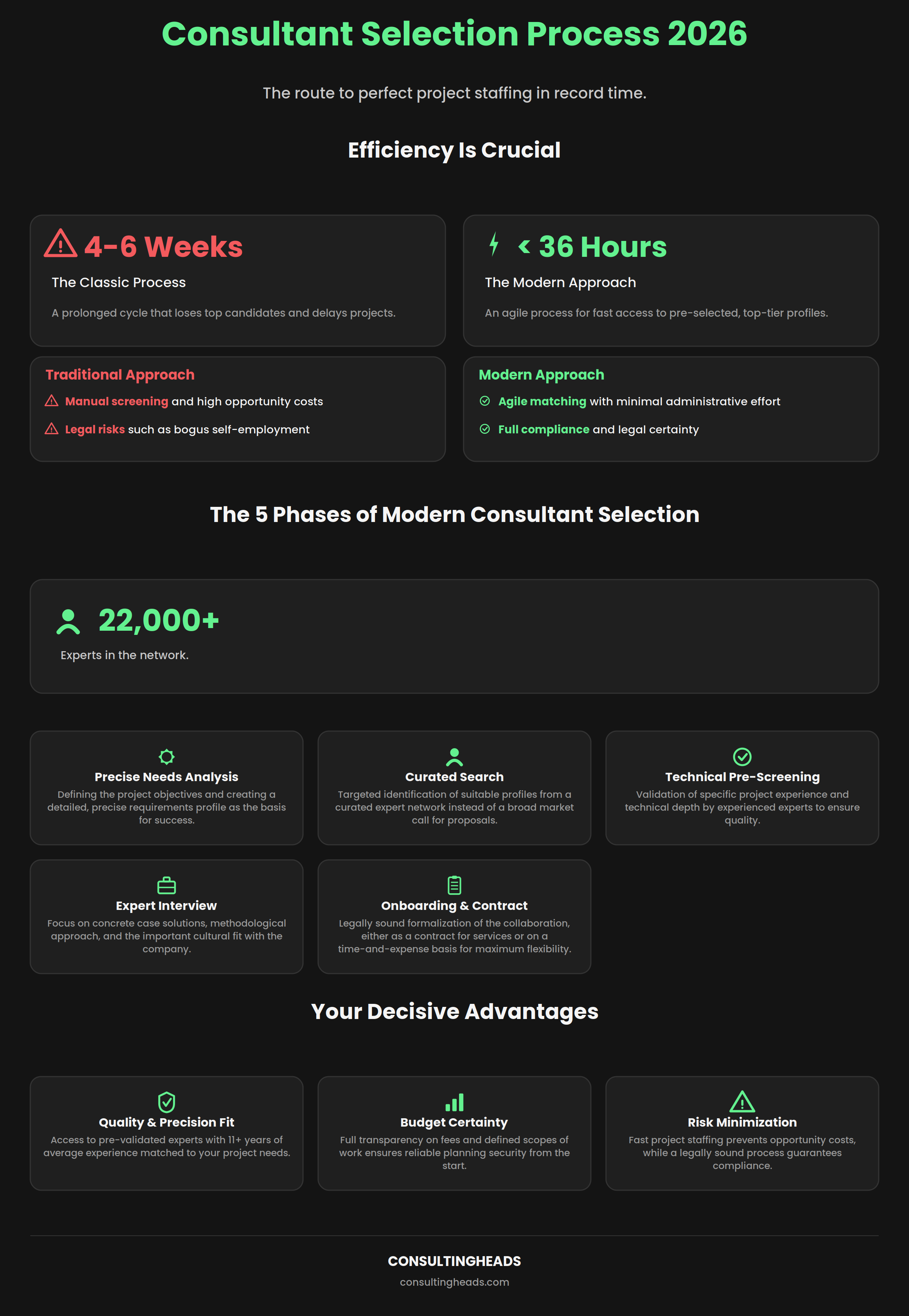 Infographic: 2026 consultant selection process — 5 phases from needs analysis to onboarding in under 36 hours