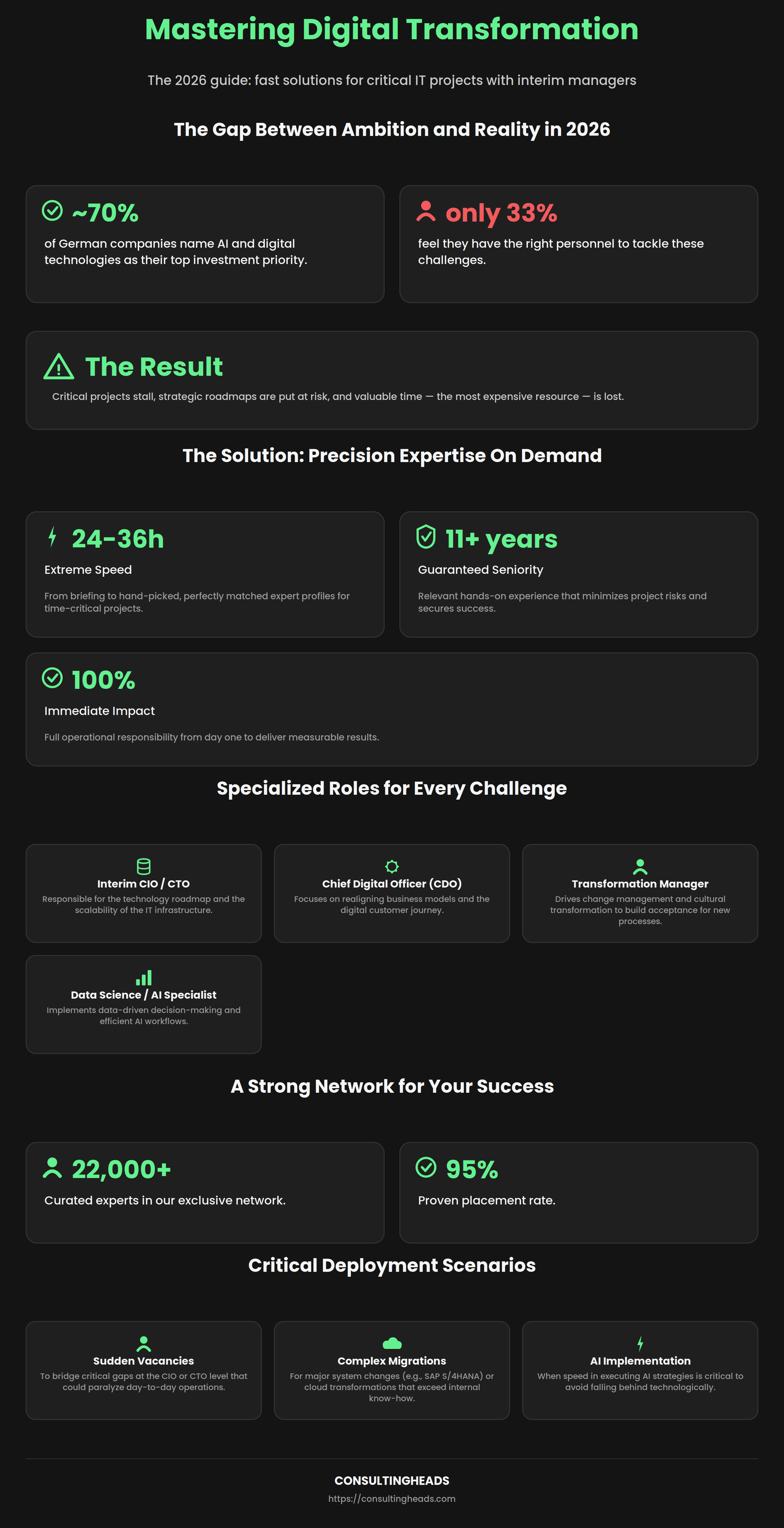 Infographic: hiring an interim digital transformation manager in 24-36 hours — roles, stats, and deployment scenarios