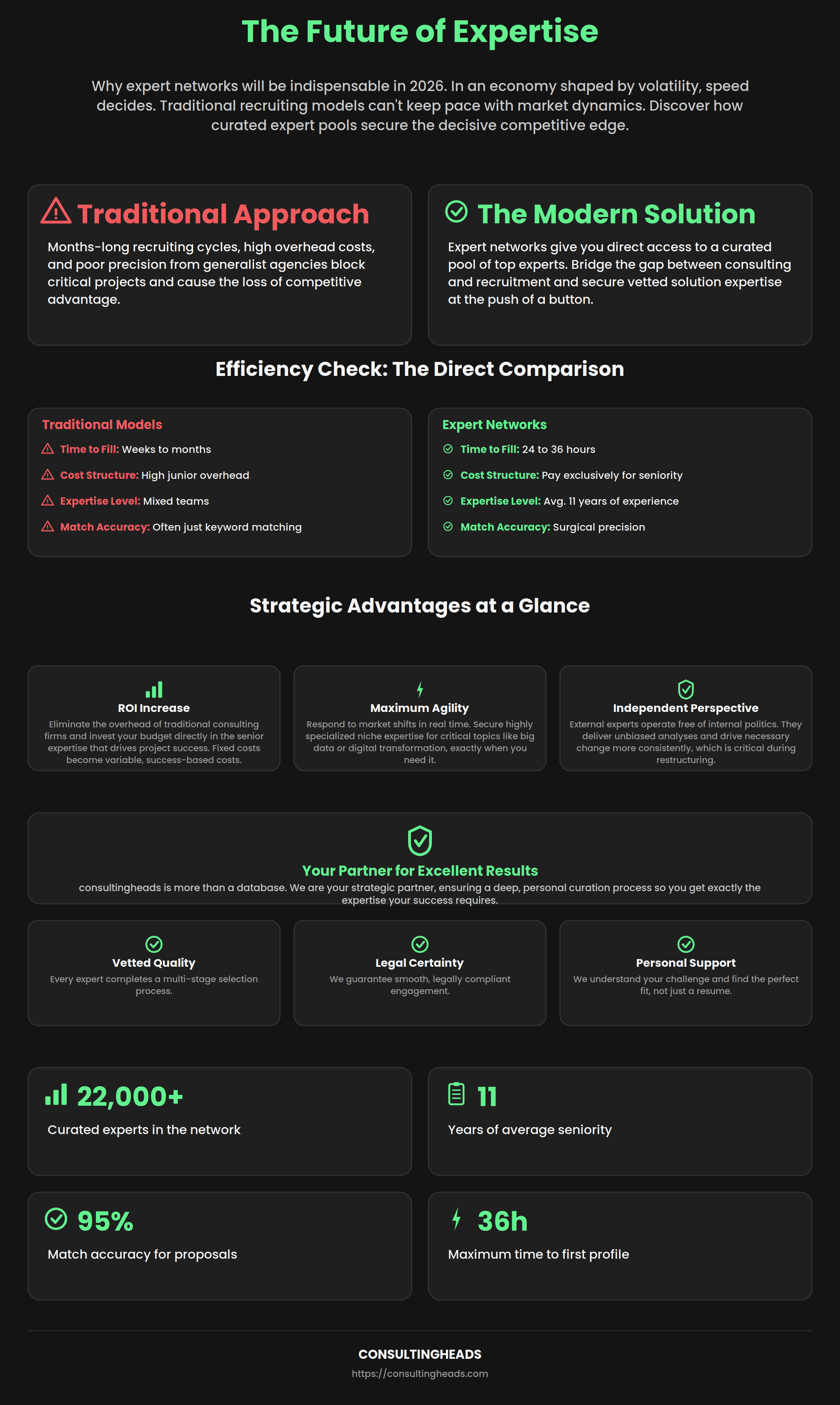 Infographic comparing expert networks vs. traditional recruiting: 24-36hr matching, 23,000+ vetted experts, 95% accuracy