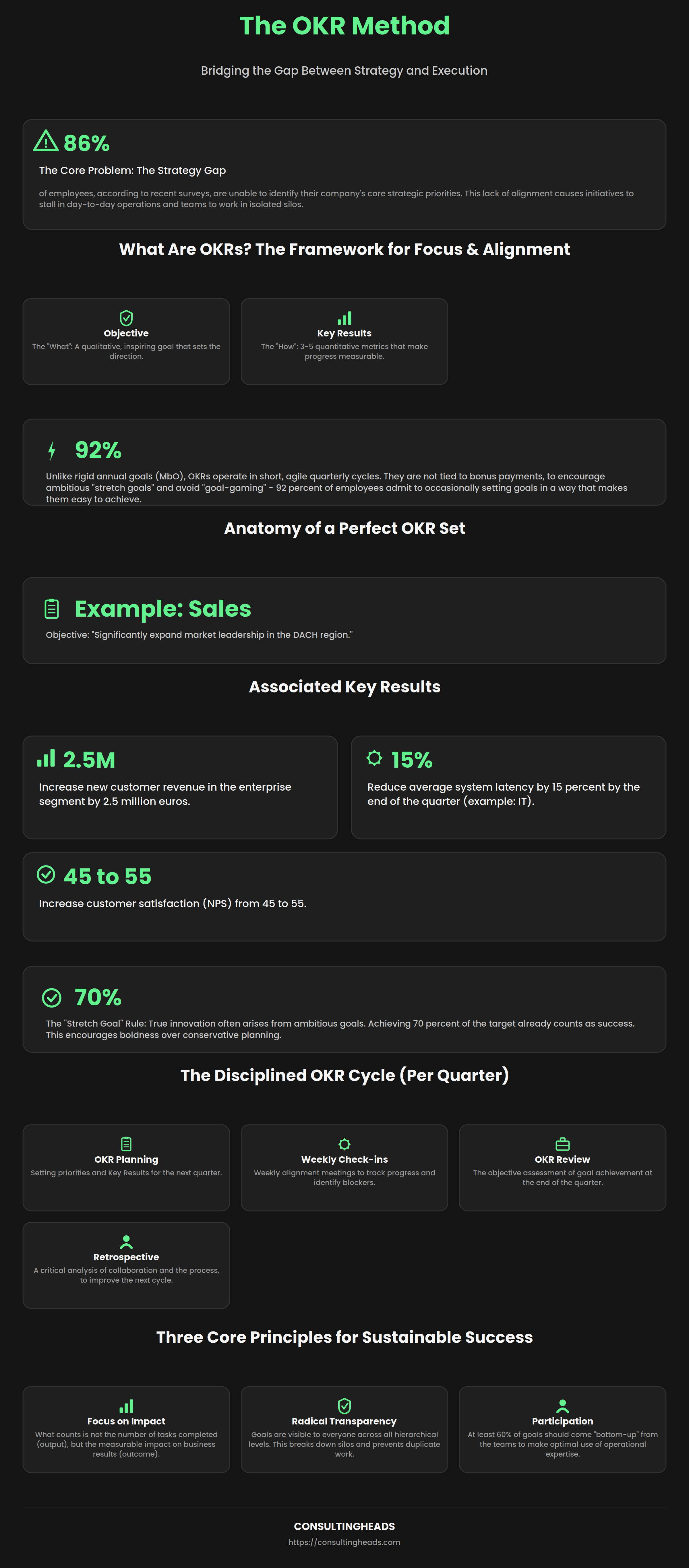 Infographic: The OKR Method — objectives, key results, the quarterly cycle, and core principles