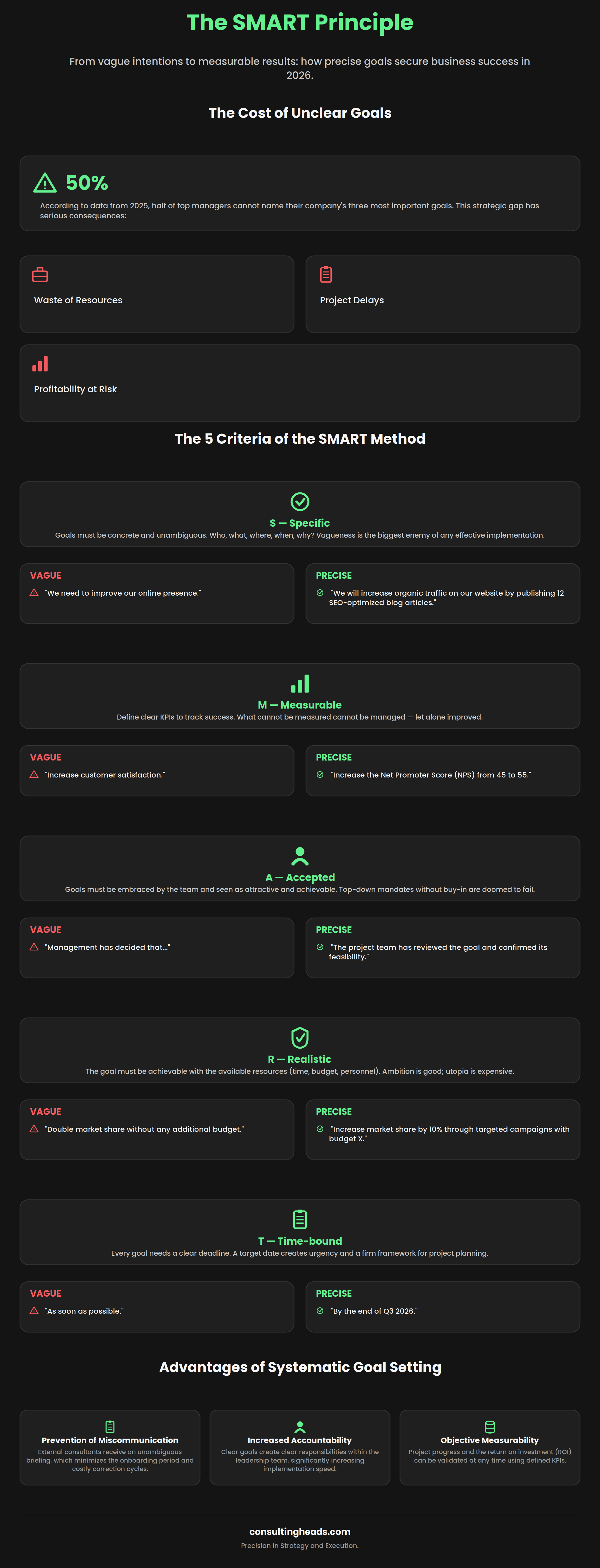 Infographic explaining the SMART goal-setting principle with 5 criteria and vague-vs-precise examples