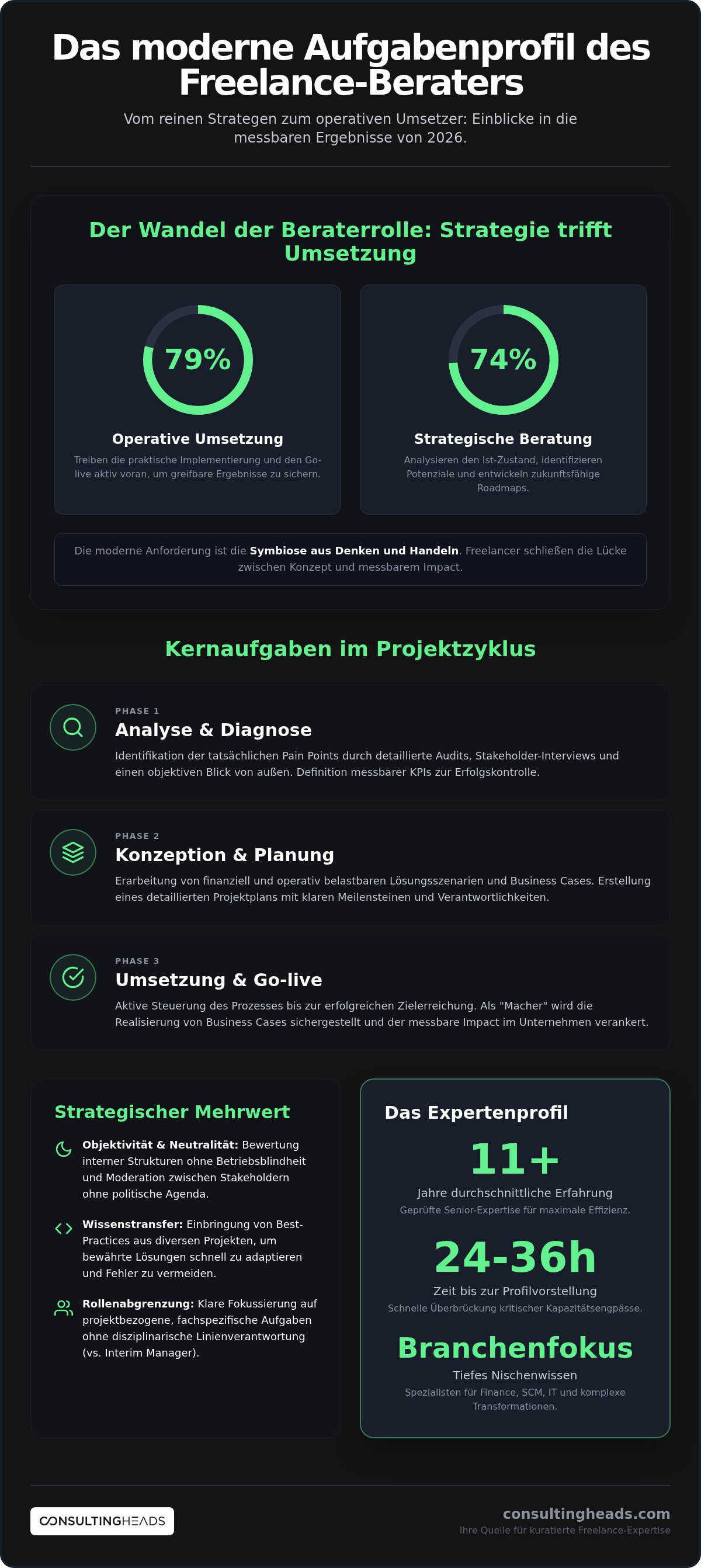 Aufgaben eines freelance-beraters