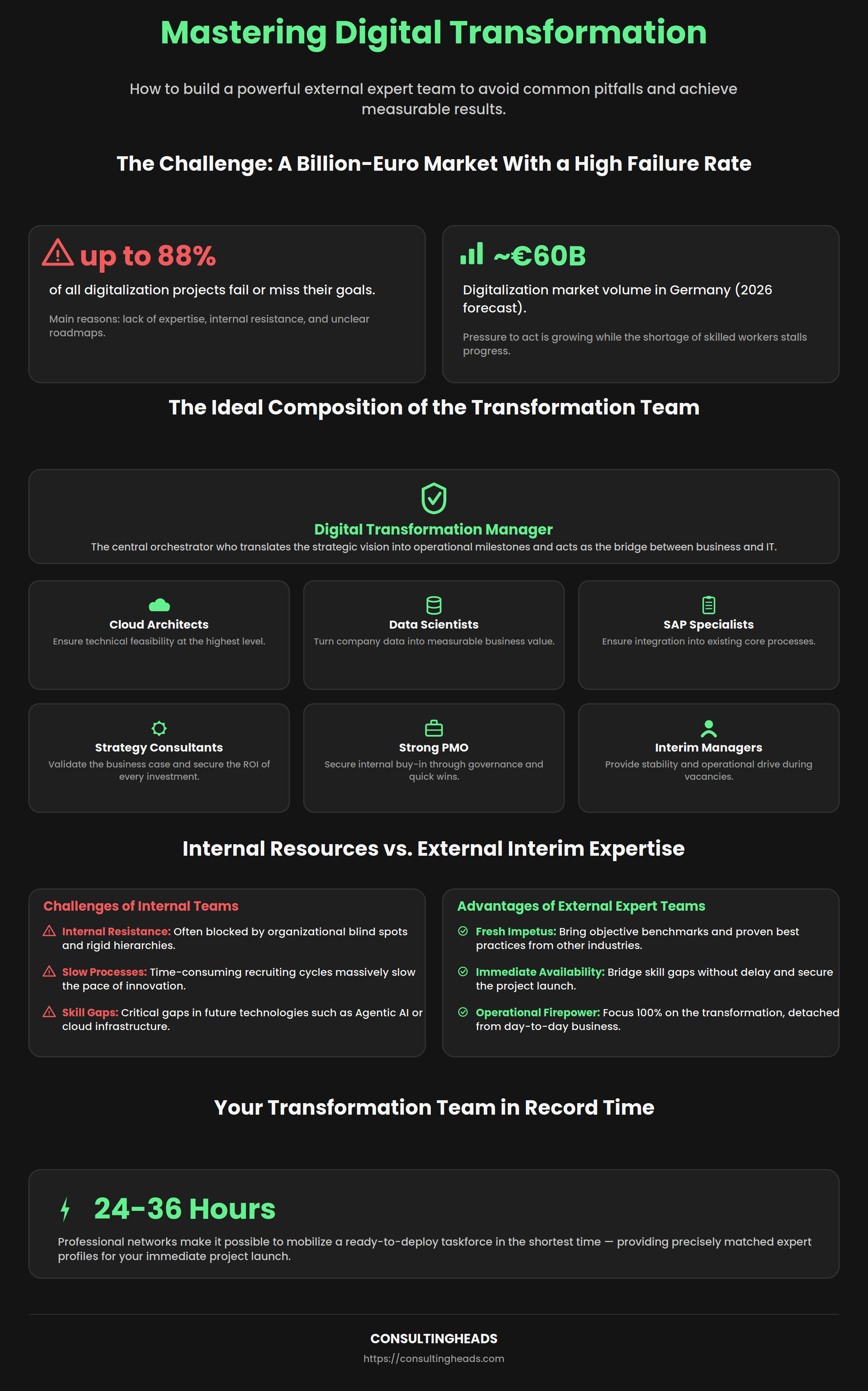 Infographic on building an external digital transformation team: key stats, roles, and internal vs. external comparison