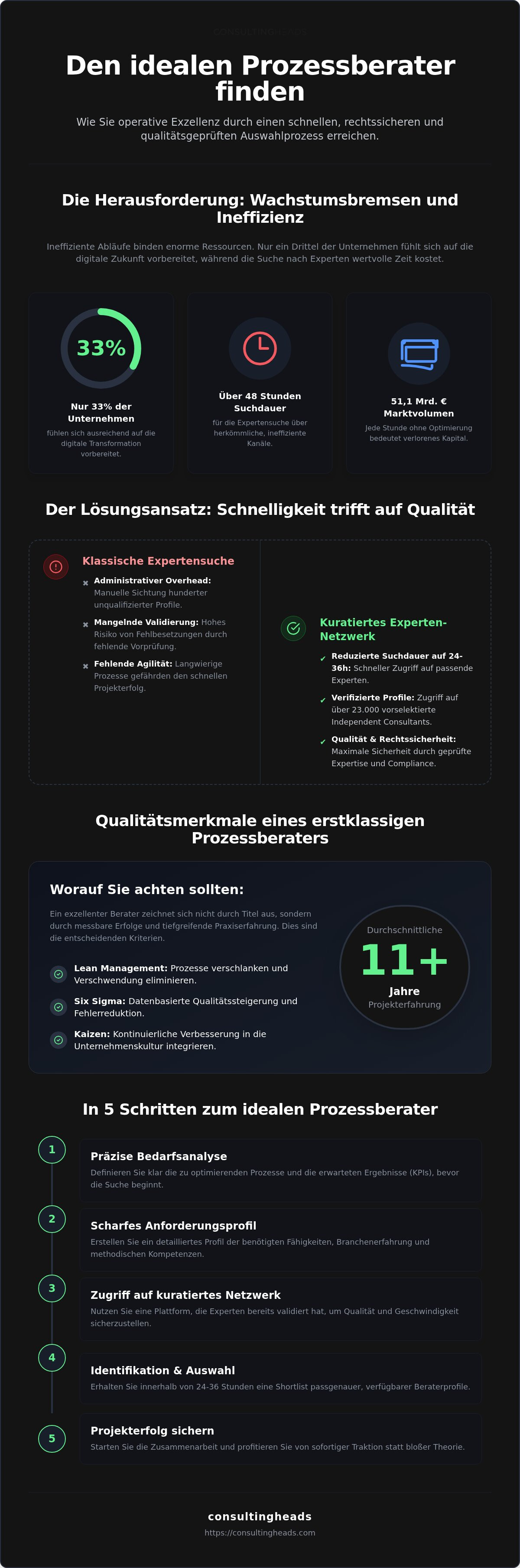 Prozessberater finden