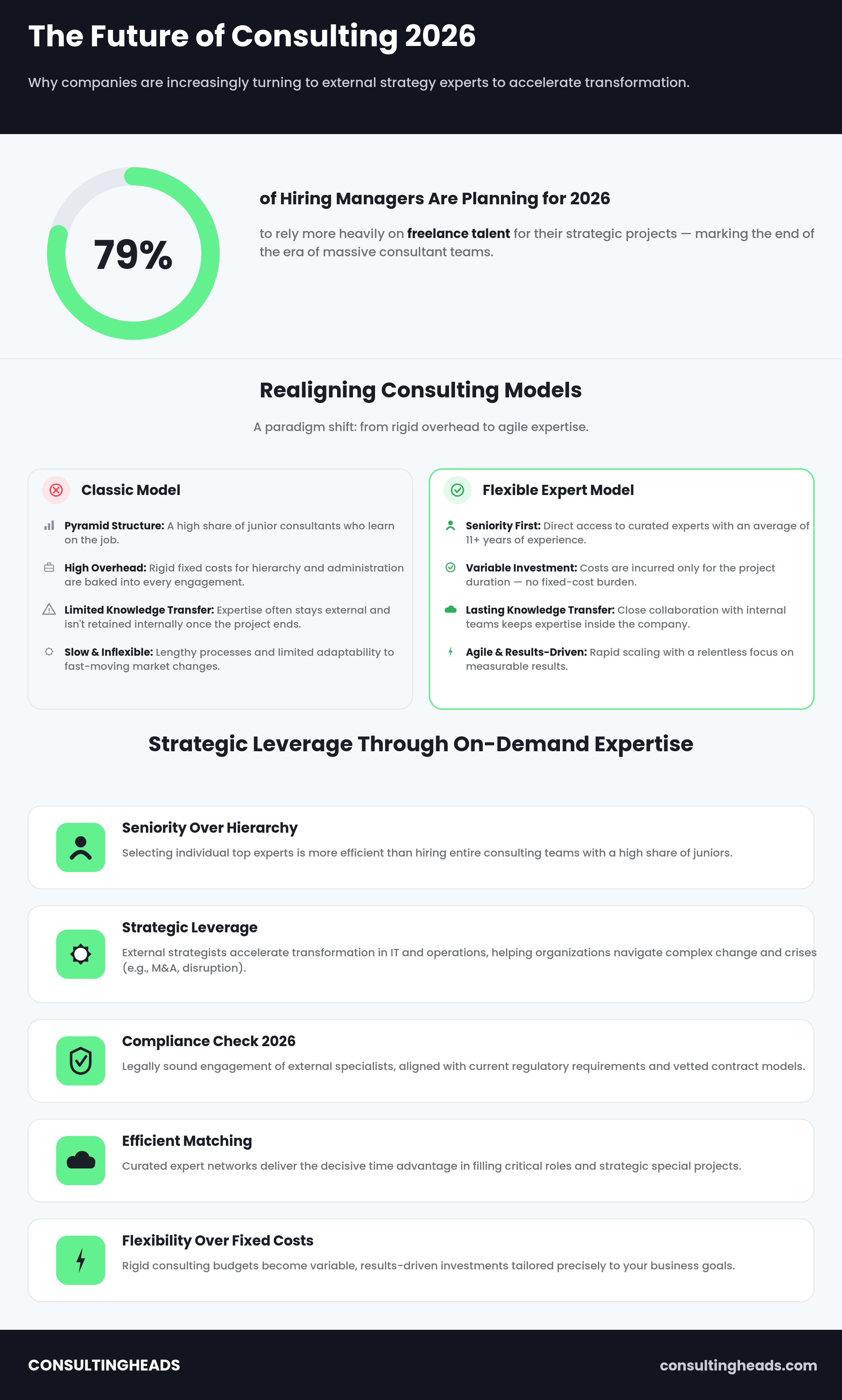 The future of consulting 2026: classic vs. flexible engagement model