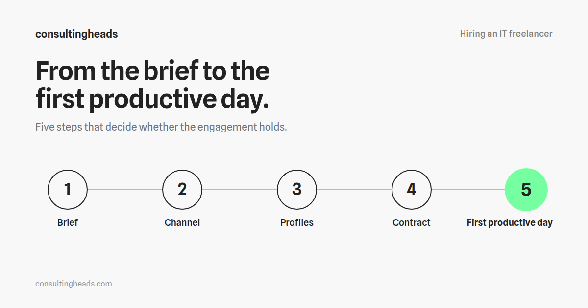 Hiring an IT freelancer: five numbered steps from the brief to the first productive day