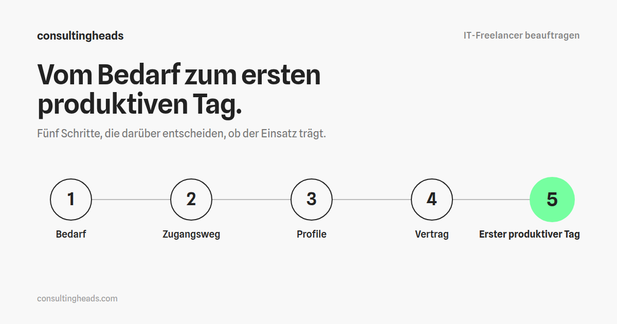 IT-Freelancer beauftragen: fünf nummerierte Schritte vom Bedarf bis zum ersten Projekttag