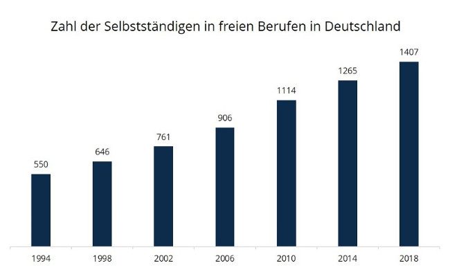 Statistik Freiberufliche Berater Deutschland