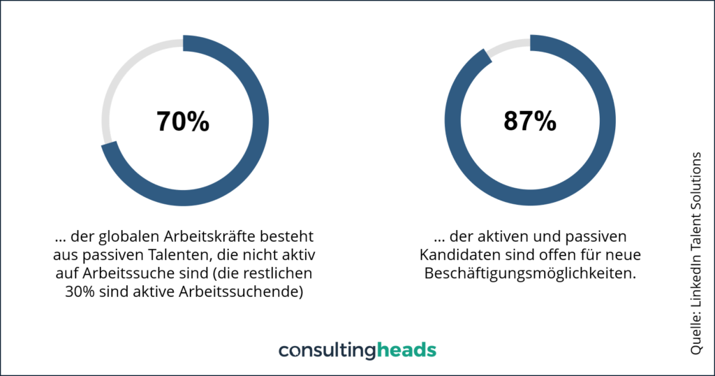 HR Recruiting Active Sourcing Statistics consultingheads Blog consultingheadlines