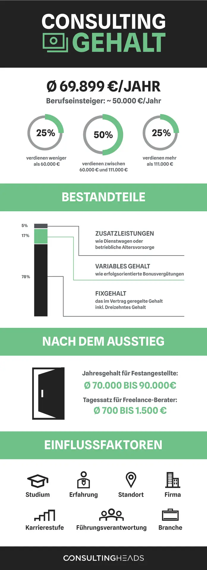 Infografik: Unternehmensberater Gehalt