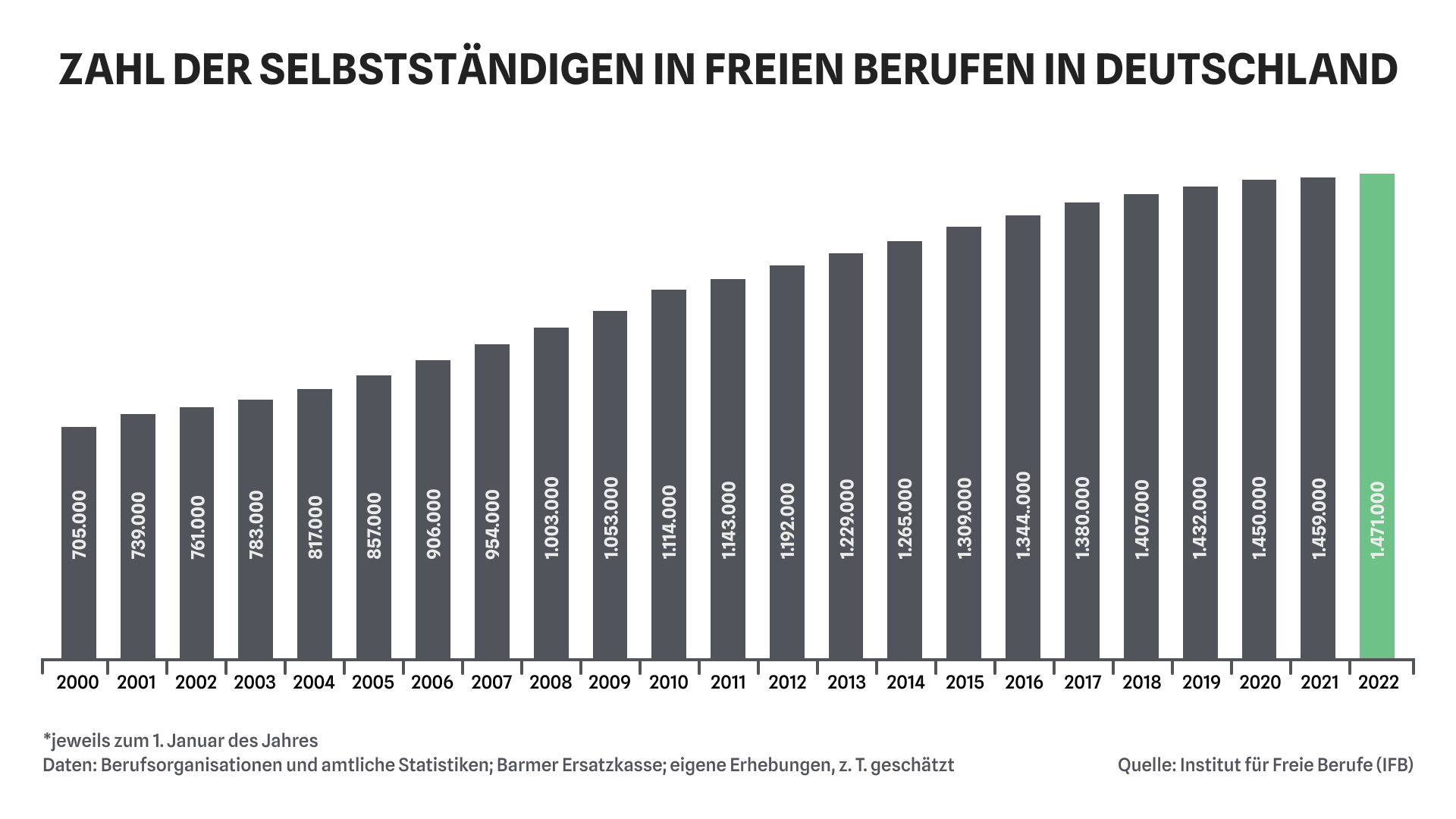 statistik, zahl der selbstständigen, freelancer in freien Berufen Deutschland
