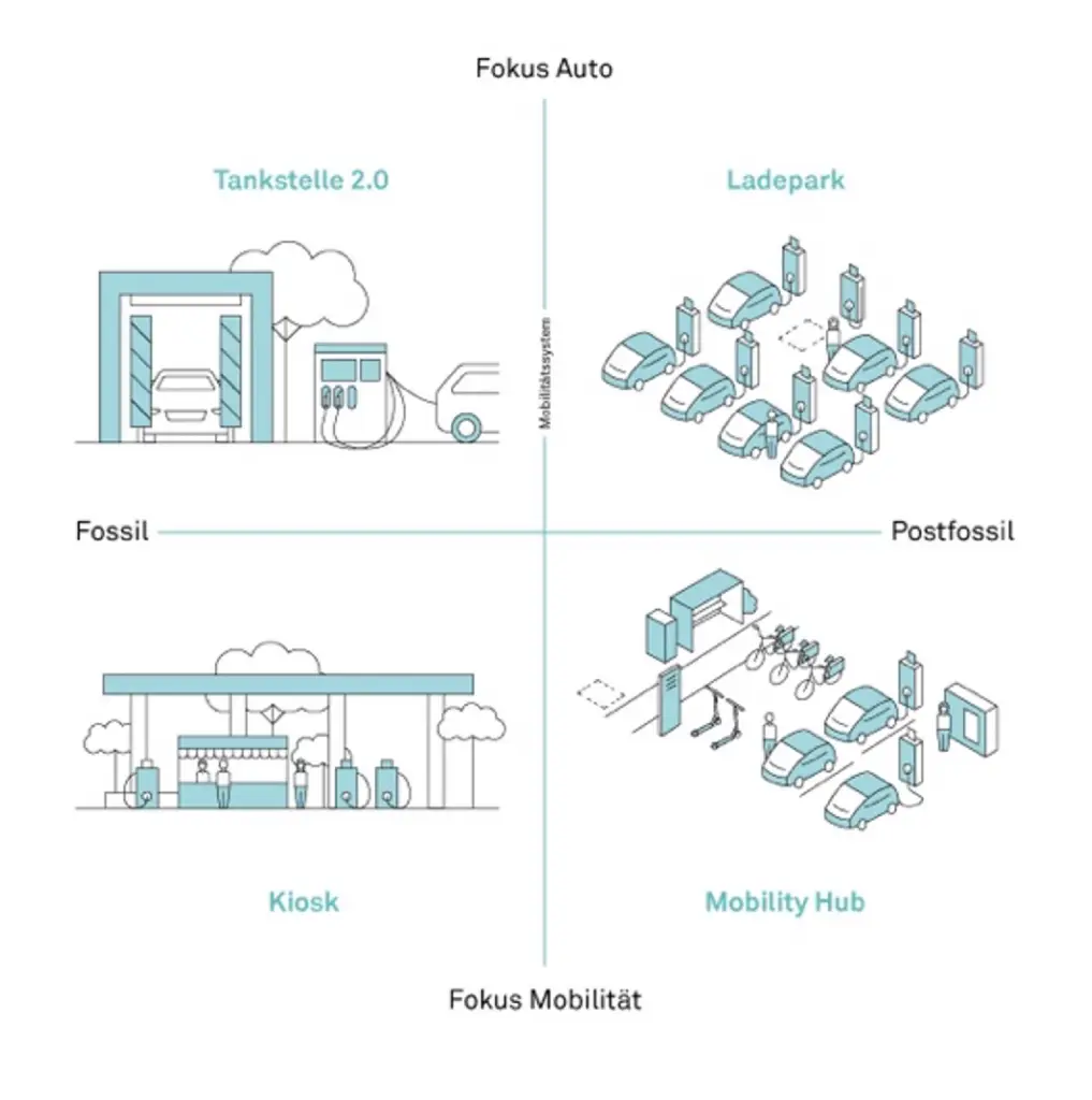 Automotive, Digitalisierung, Tankstelle